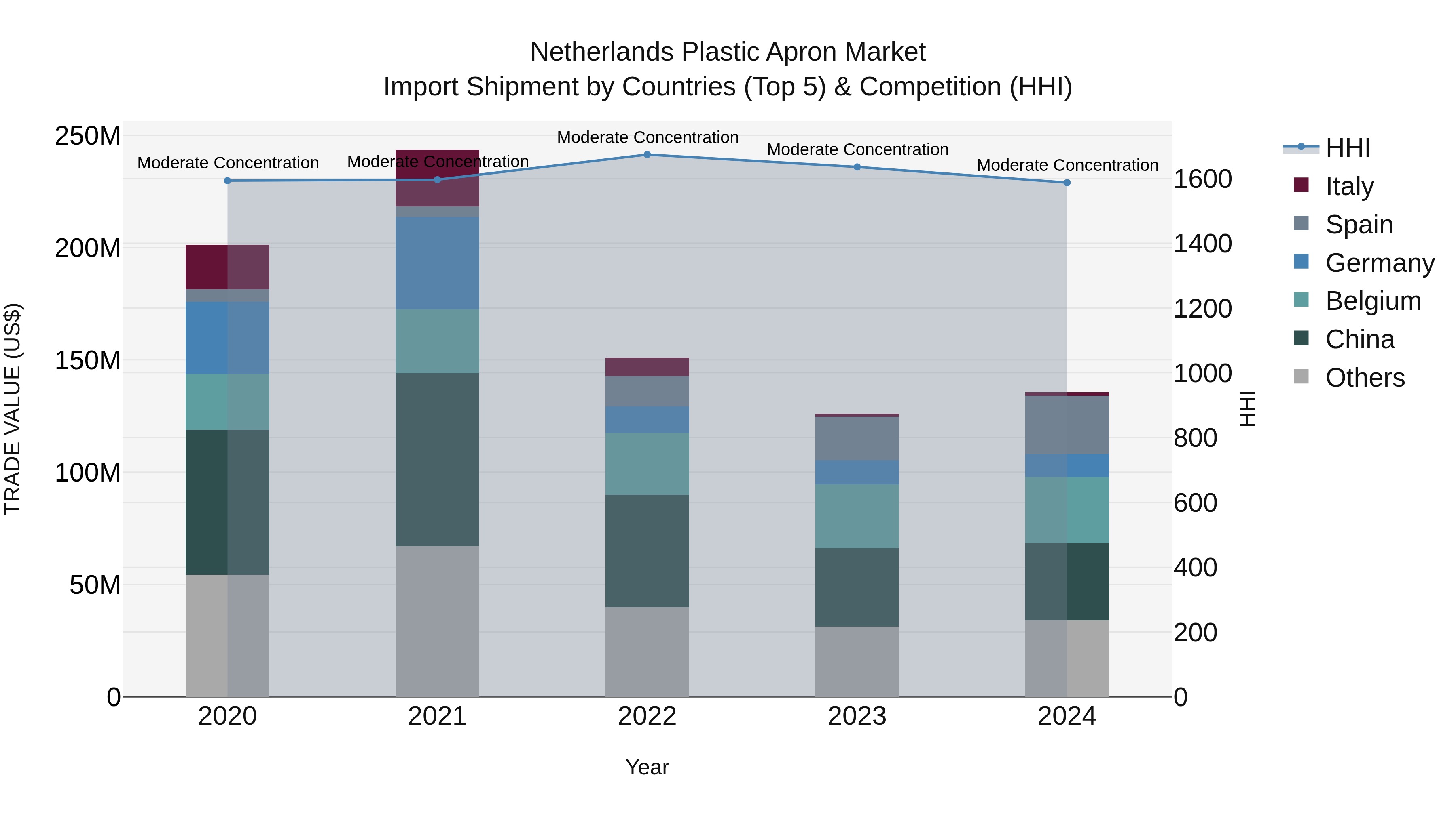 Netherlands Plastic Apron Market Top 5 Importing Countries and Market Competition (HHI) Analysis