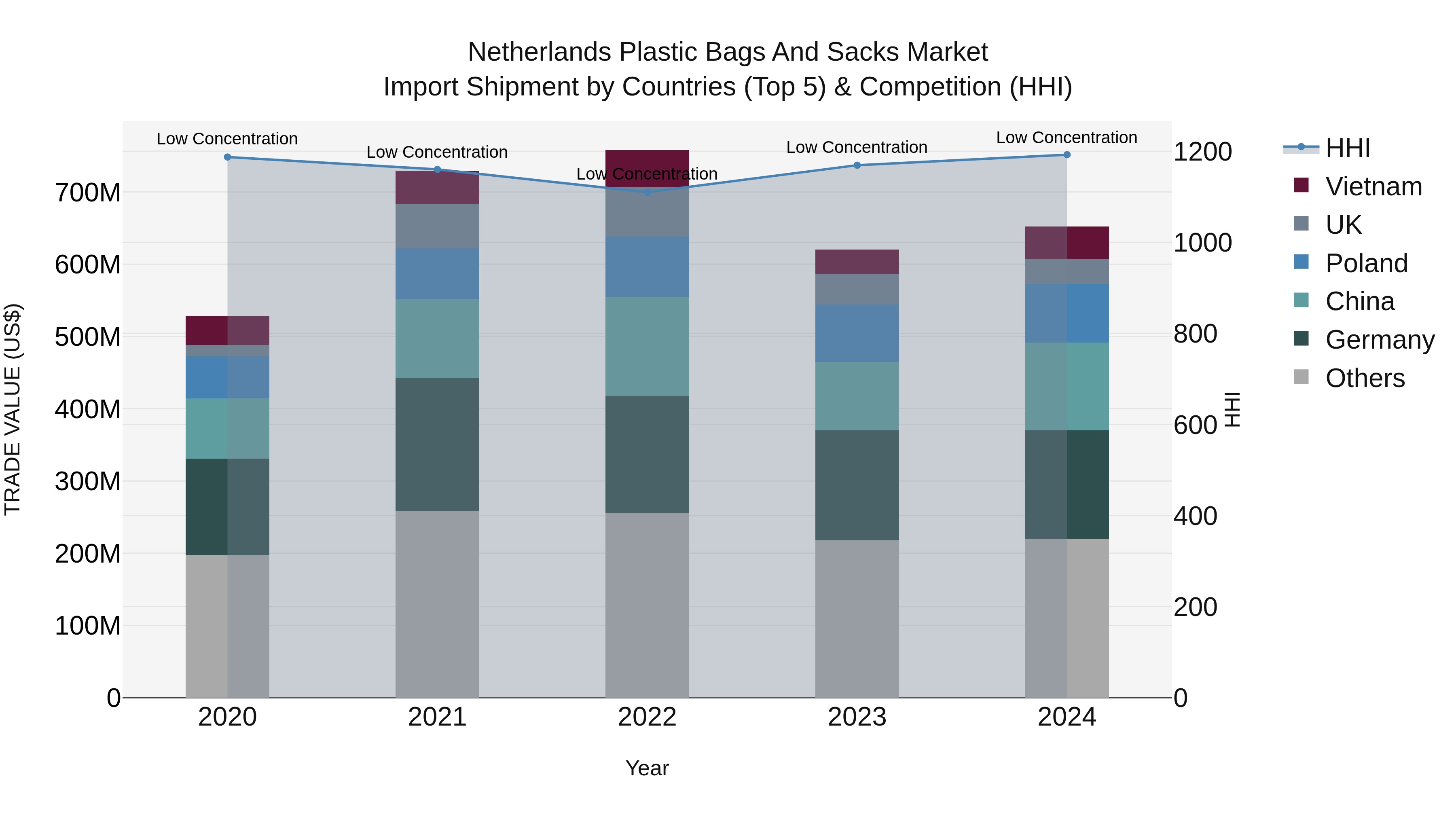 Netherlands Plastic Bags and Sacks Market Top 5 Importing Countries and Market Competition (HHI) Analysis