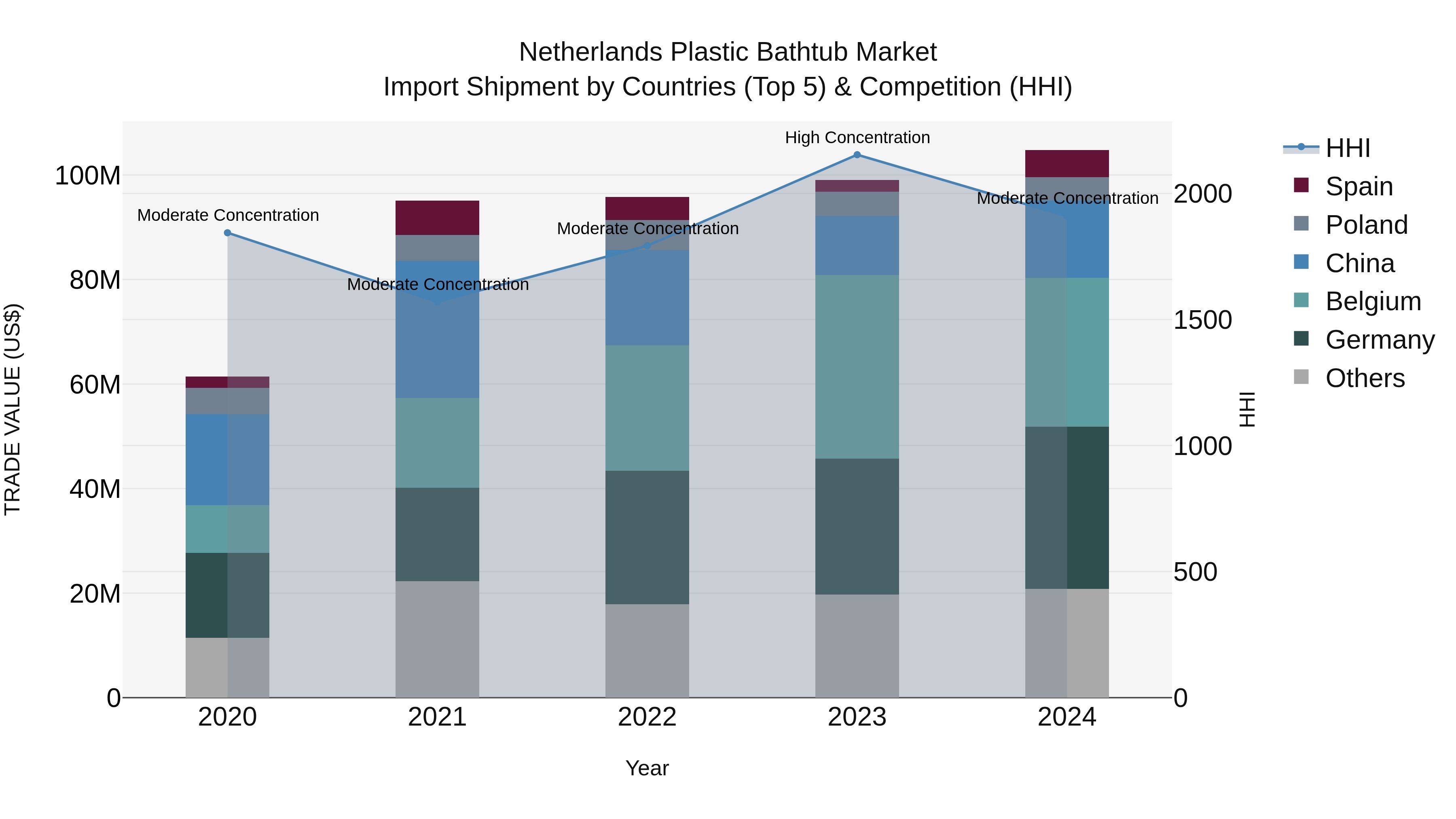 Netherlands Plastic Bathtub Market Top 5 Importing Countries and Market Competition (HHI) Analysis