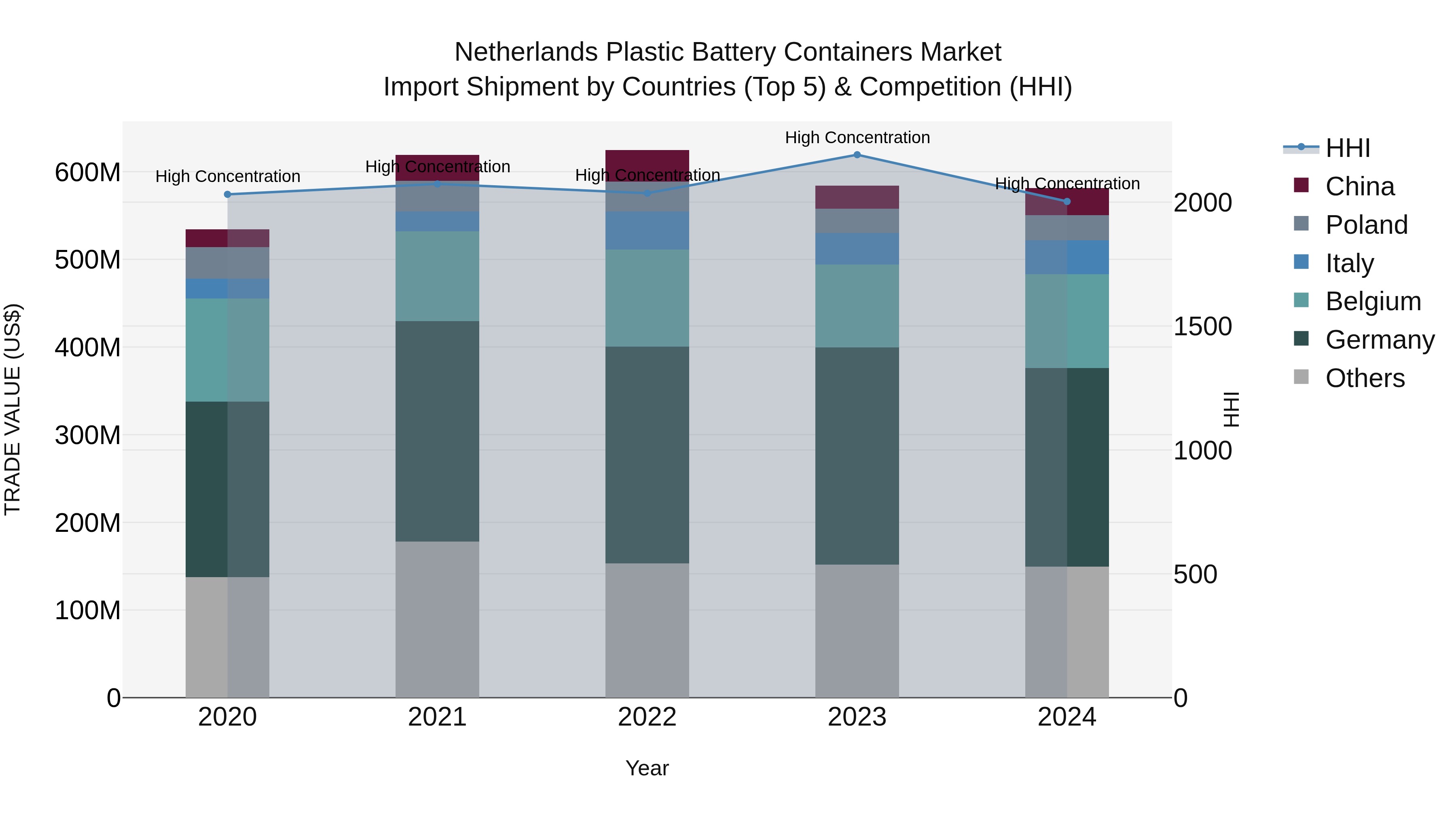 Netherlands Plastic Battery Containers Market Import Shipment by Countries (Top 5) & Competition (HHI)