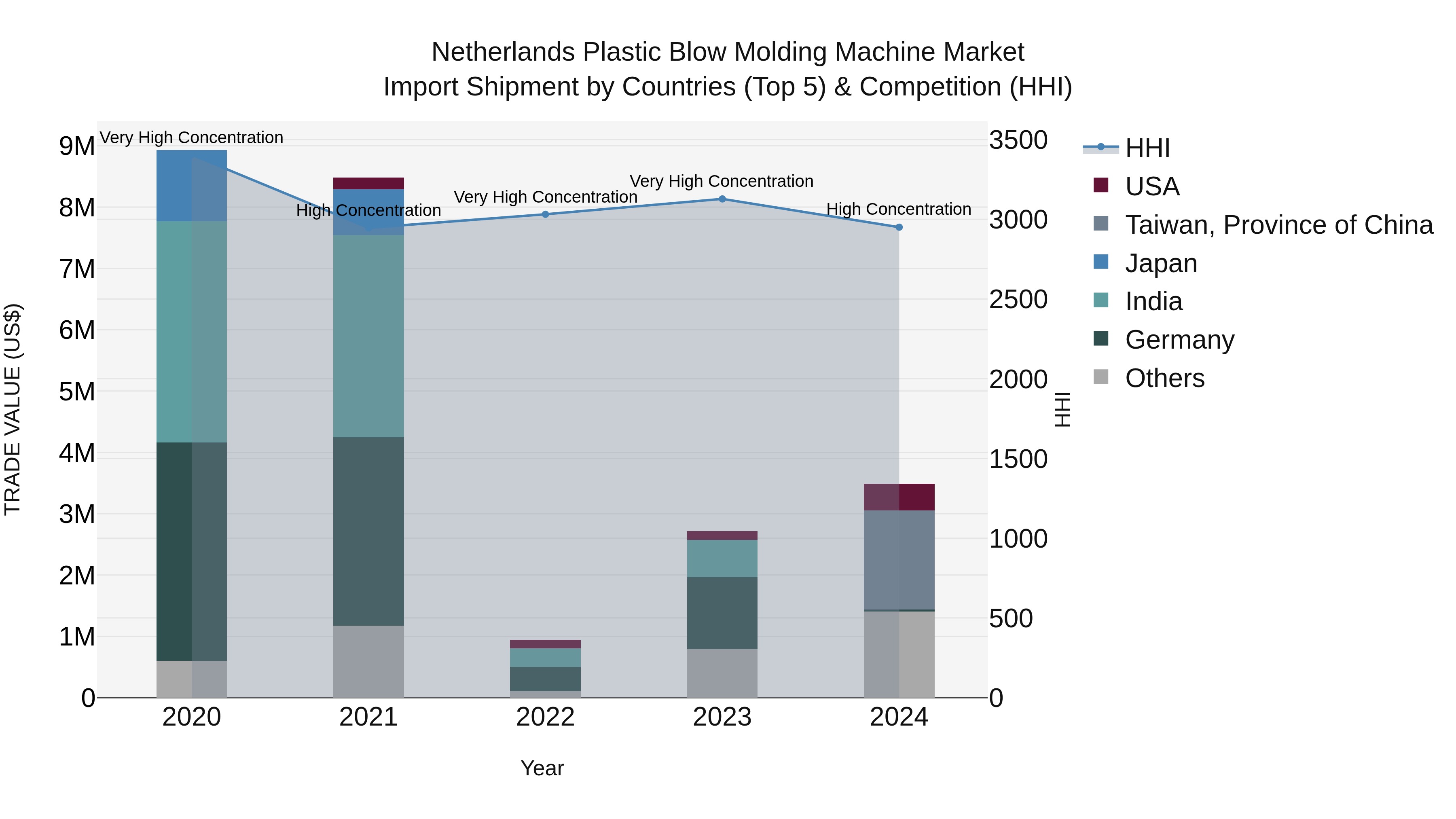 Netherlands Plastic Blow Molding Machine Market Import Shipment by Countries (Top 5) & Competition (HHI)