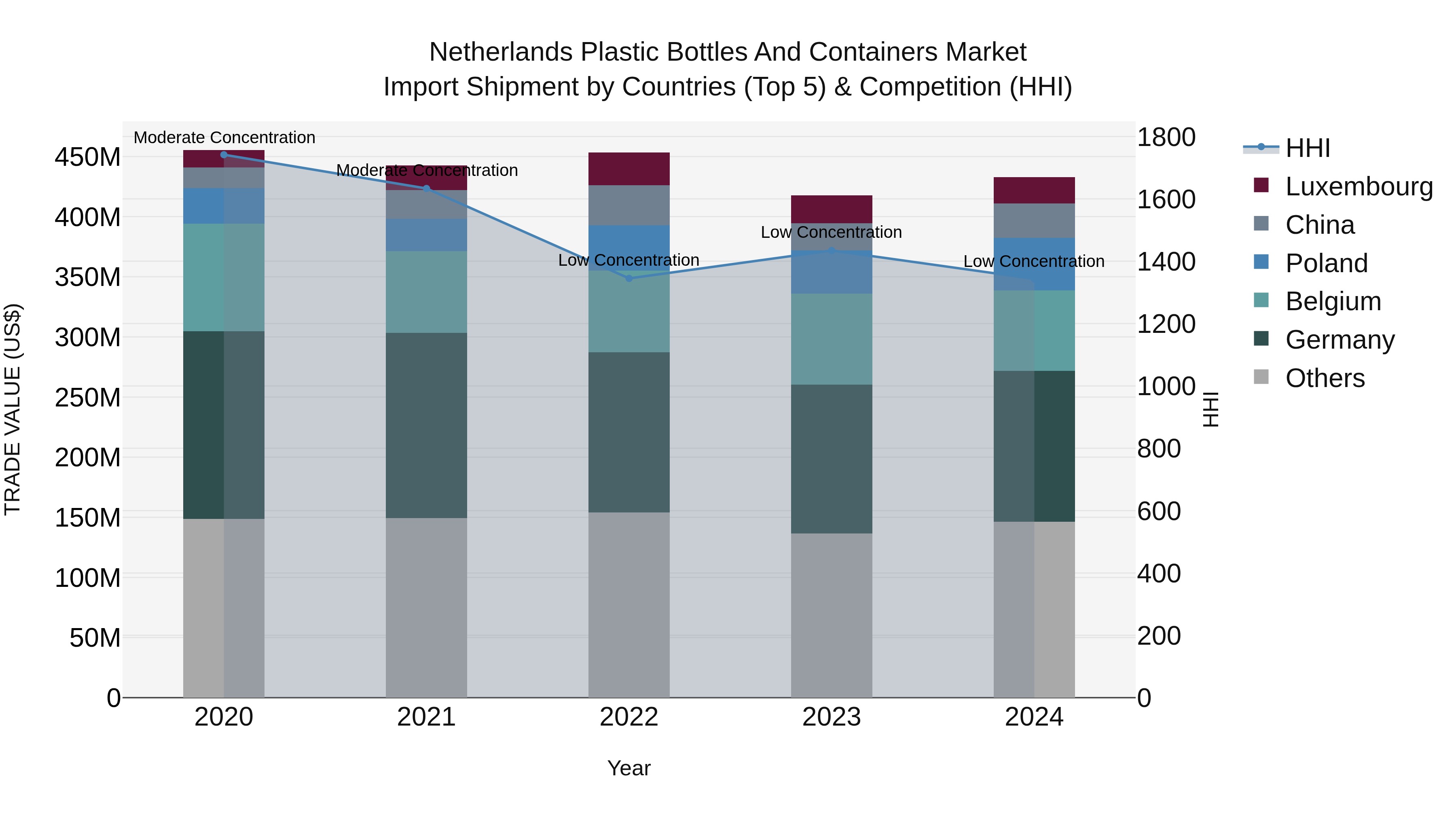 Netherlands Plastic Bottles And Containers Market Import Shipment by Countries (Top 5) & Competition (HHI)