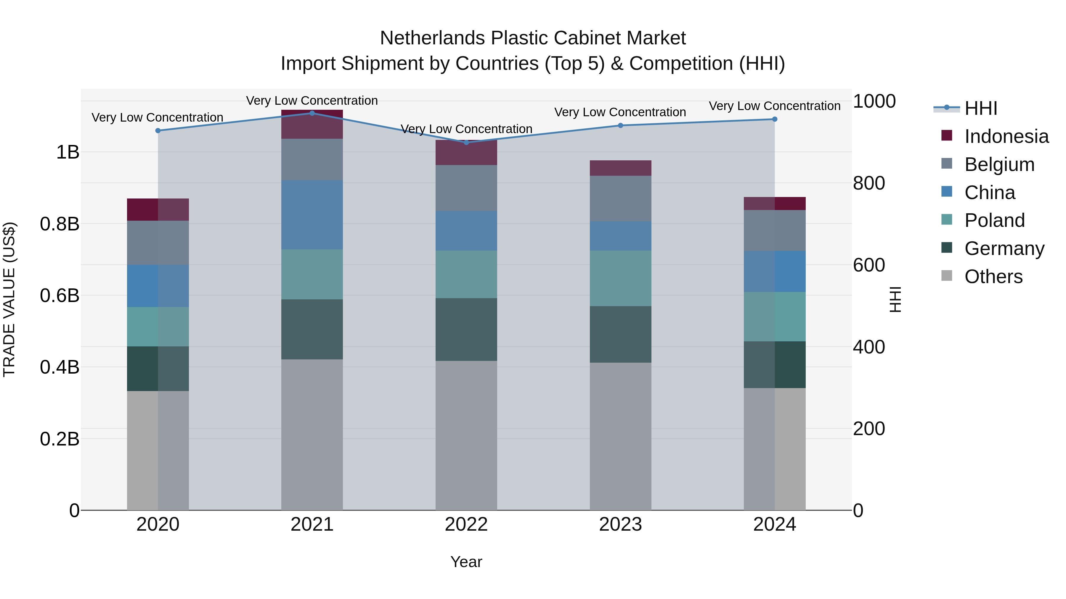Netherlands Plastic Cabinet Market Top 5 Importing Countries and Market Competition (HHI) Analysis
