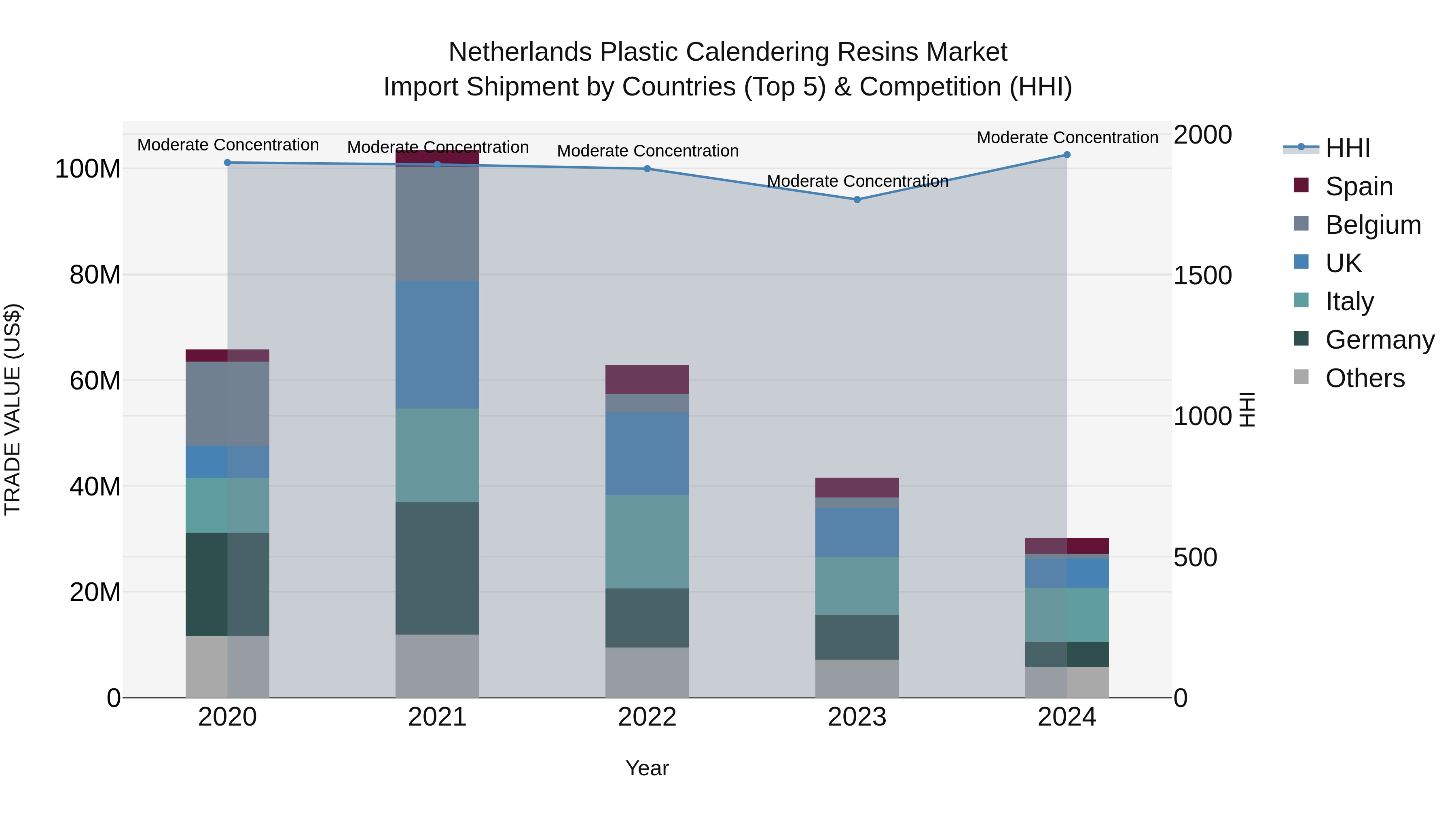 Netherlands Plastic Calendering Resins Market Import Shipment by Countries (Top 5) & Competition (HHI)