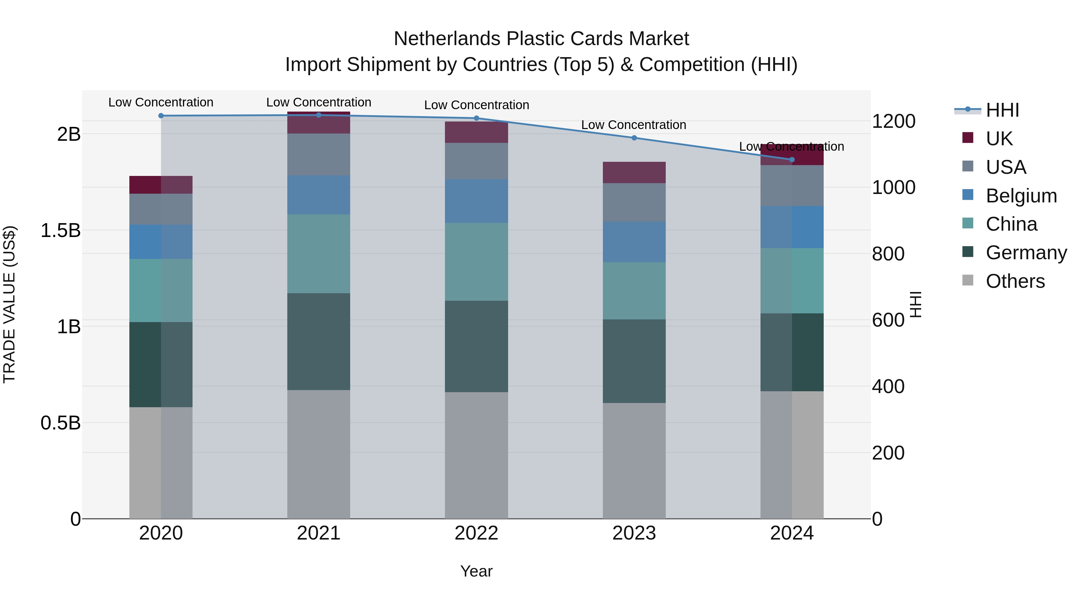 Netherlands Plastic Cards Market Import Shipment by Countries (Top 5) & Competition (HHI)