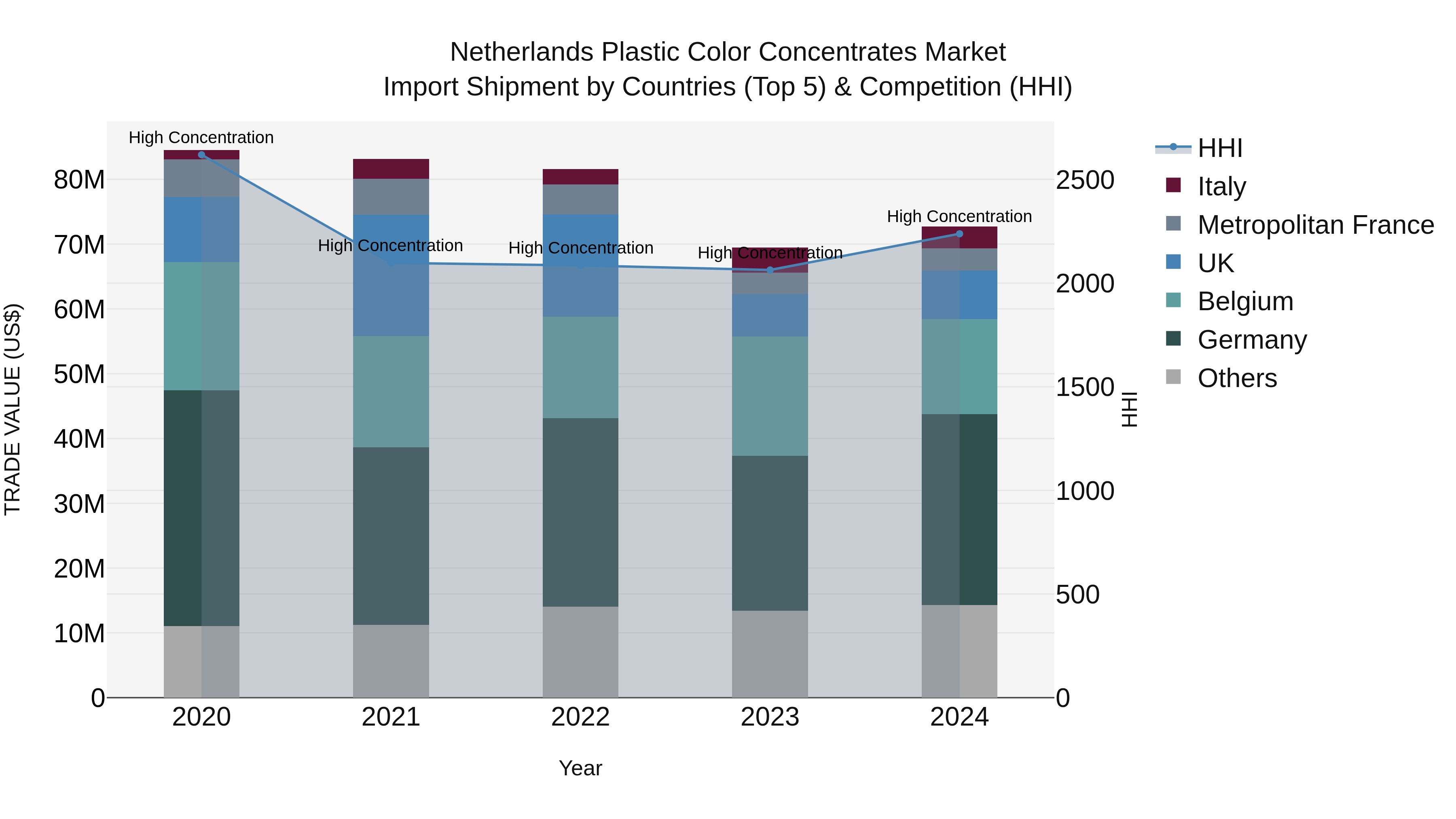 Netherlands Plastic Color Concentrates Market Import Shipment by Countries (Top 5) & Competition (HHI)