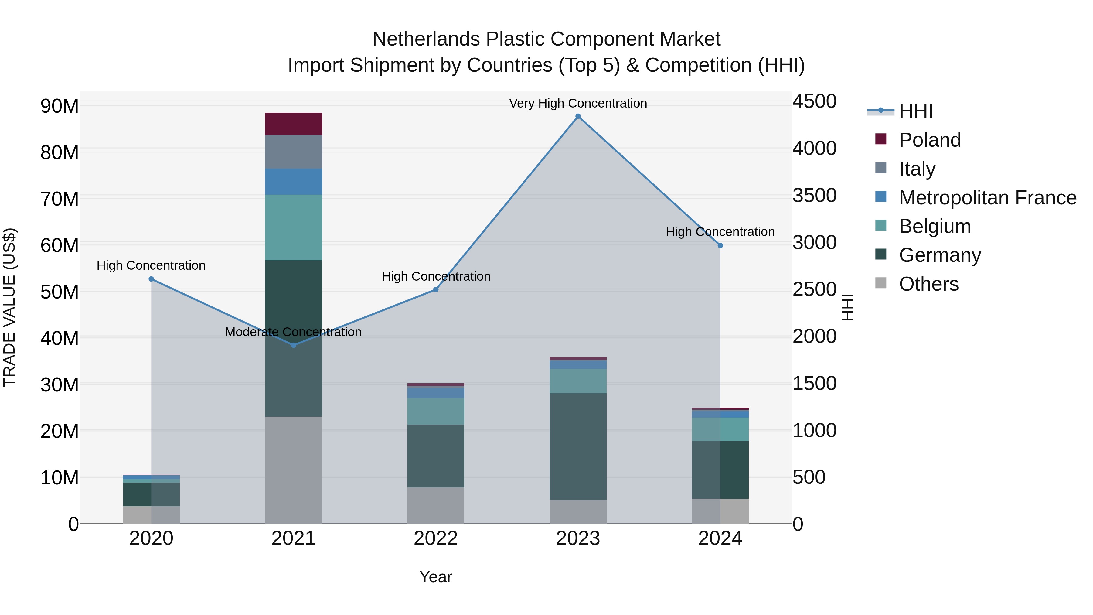 Netherlands Plastic Component Market Import Shipment by Countries (Top 5) & Competition (HHI)