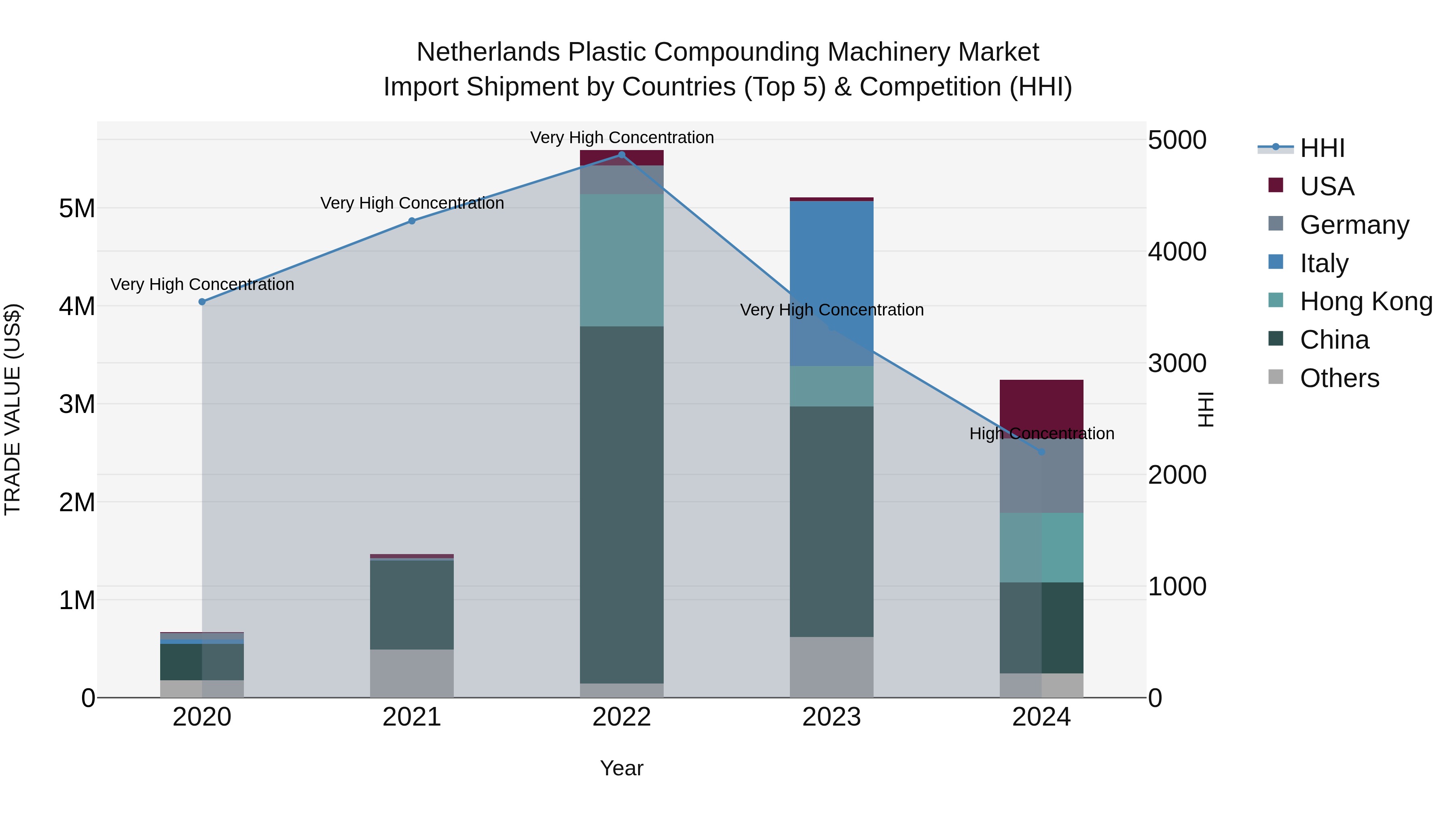Netherlands Plastic Compounding Machinery Market Import Shipment by Countries (Top 5) & Competition (HHI)