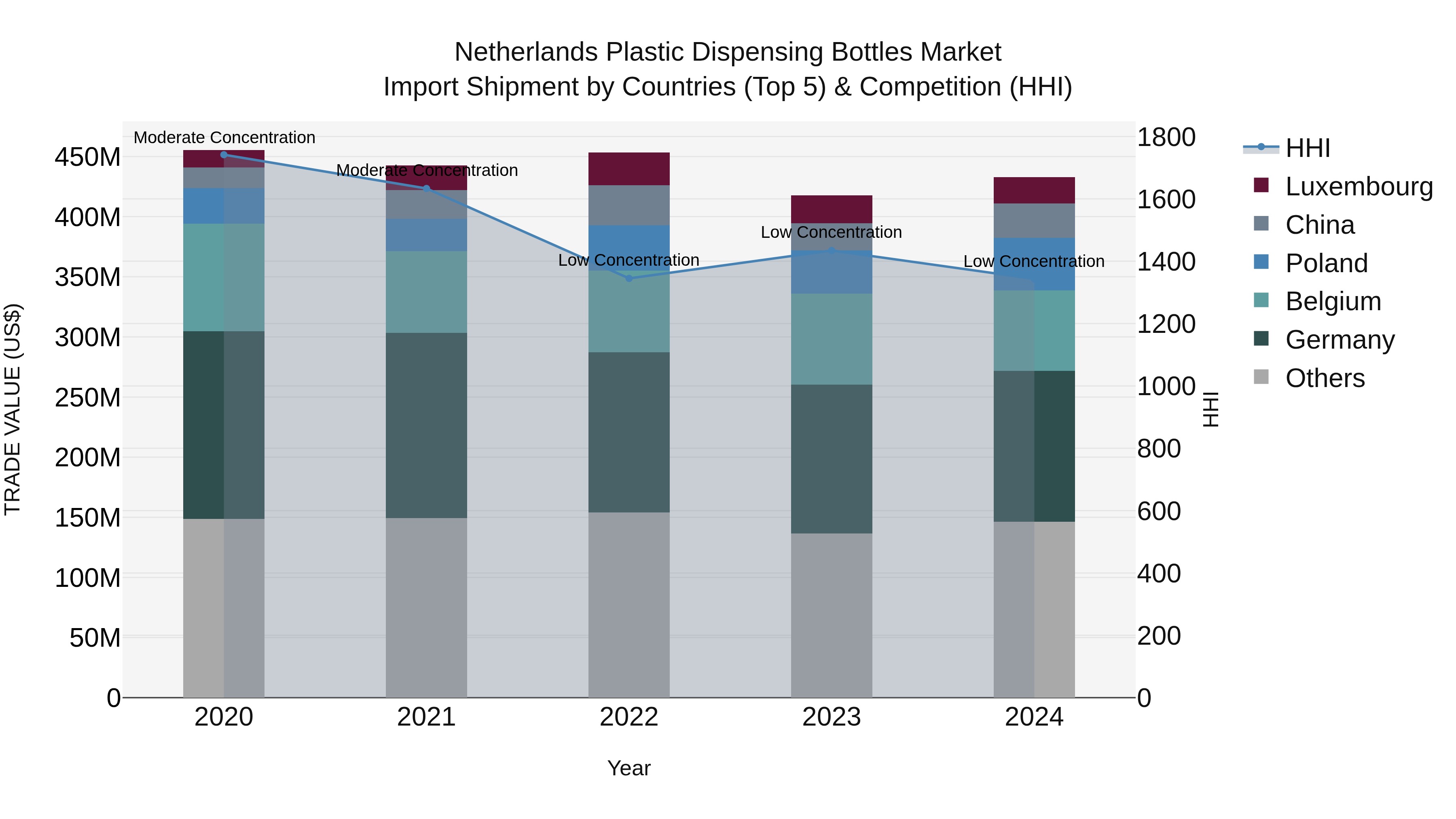Netherlands Plastic Dispensing Bottles Market Import Shipment by Countries (Top 5) & Competition (HHI)