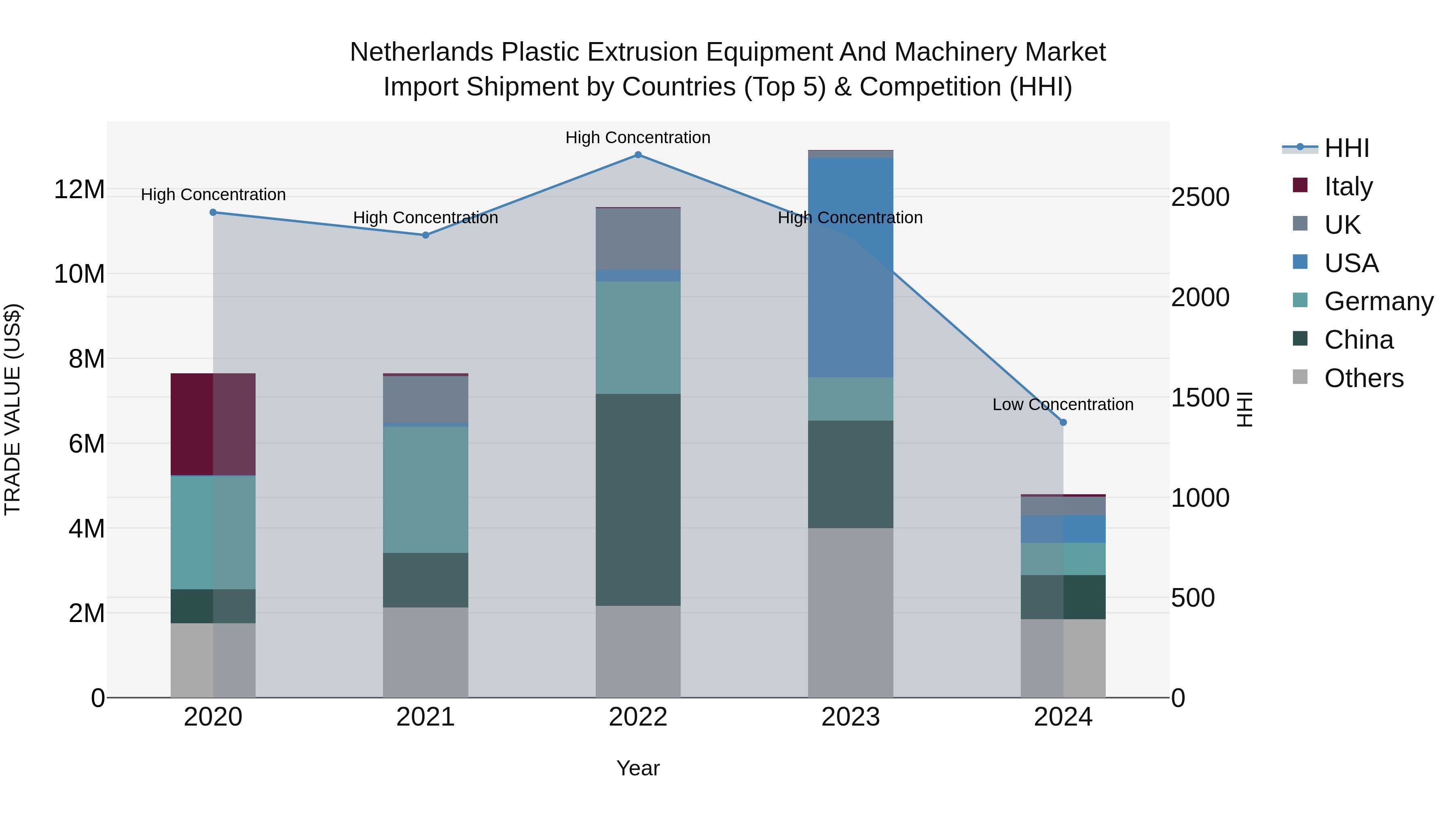 Netherlands Plastic Extrusion Equipment and Machinery Market Top 5 Importing Countries and Market Competition (HHI) Analysis