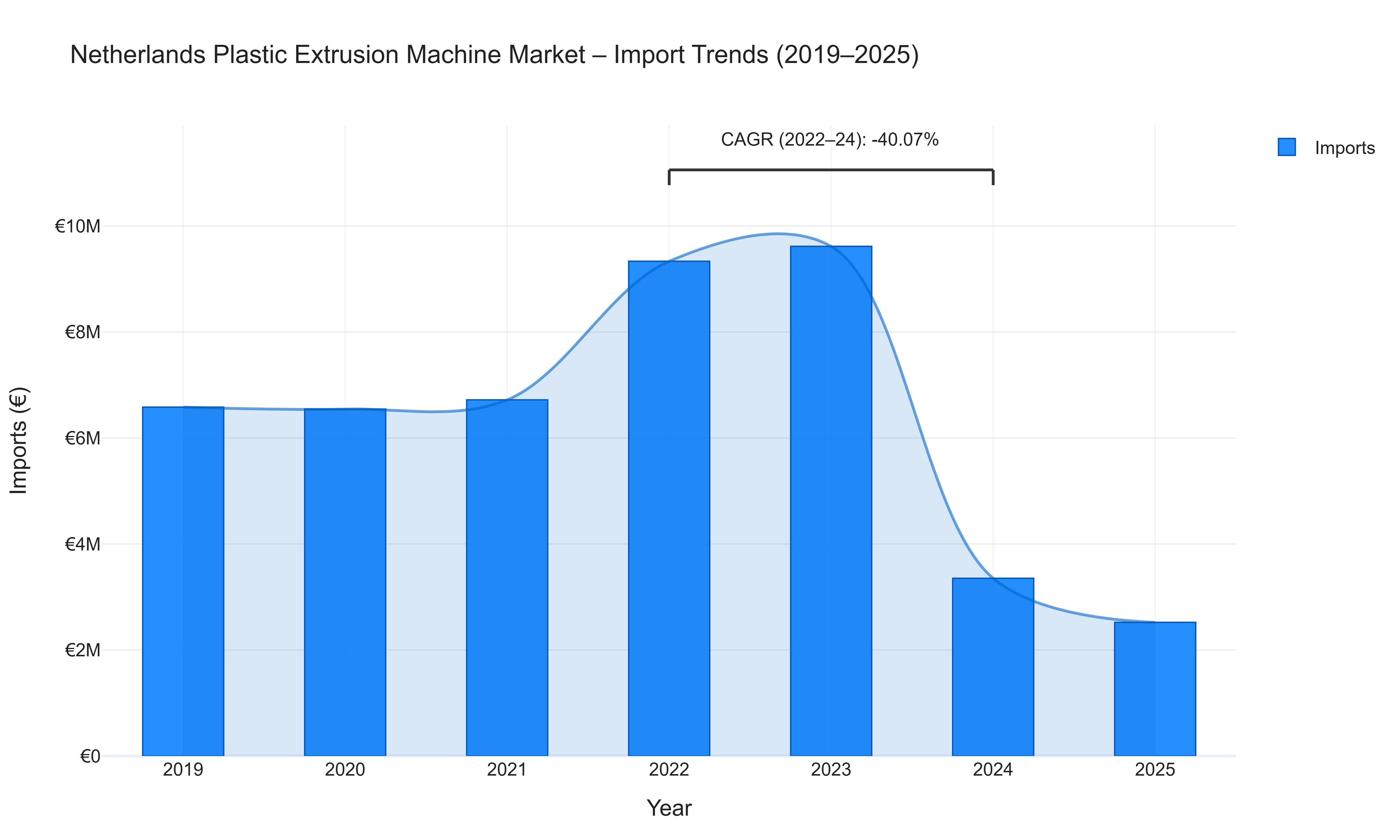 Netherlands Plastic Extrusion Machine Market - Import Trends (2019-2025)