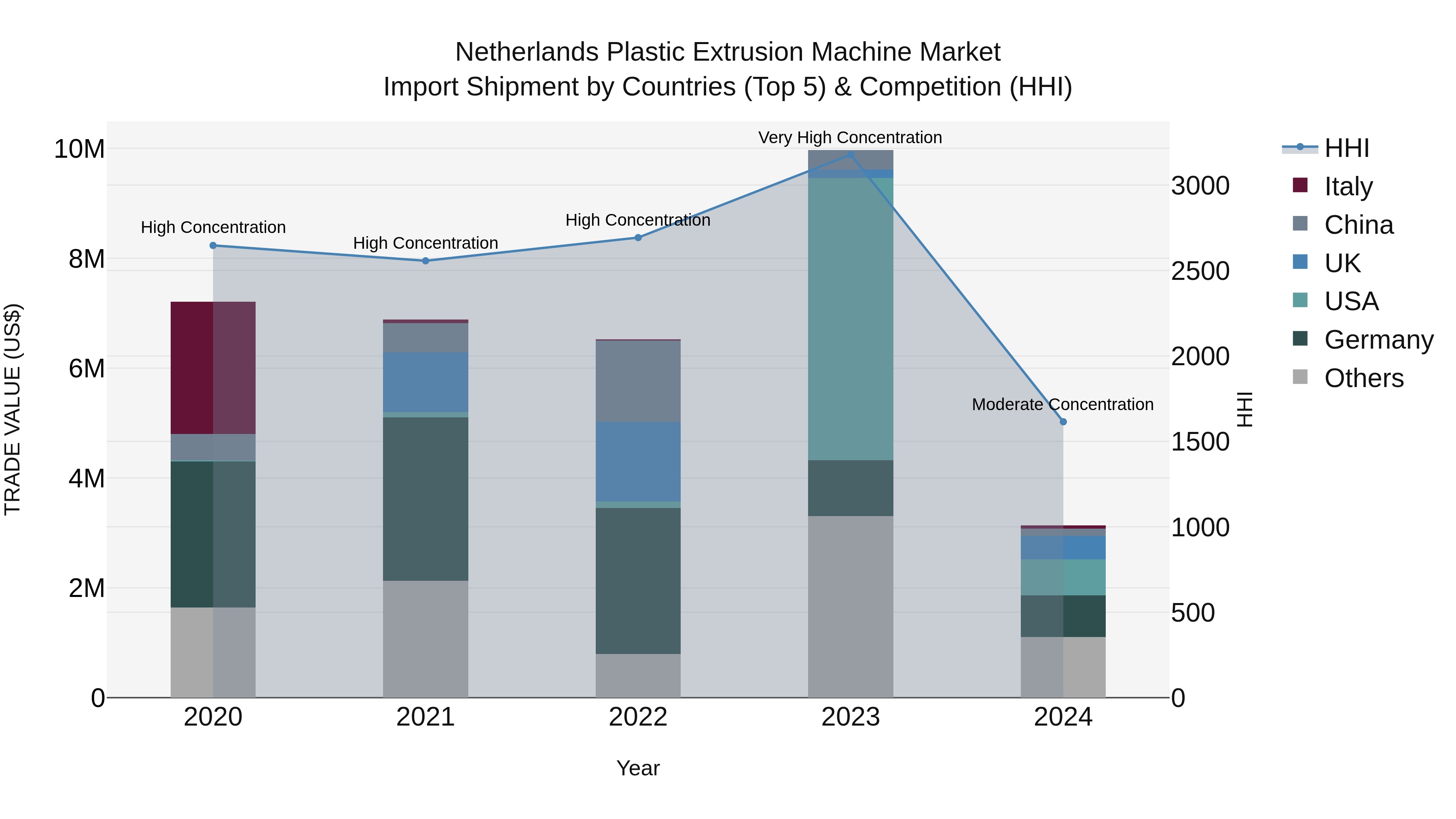 Netherlands Plastic Extrusion Machine Market Import Shipment by Countries (Top 5) & Competition (HHI)