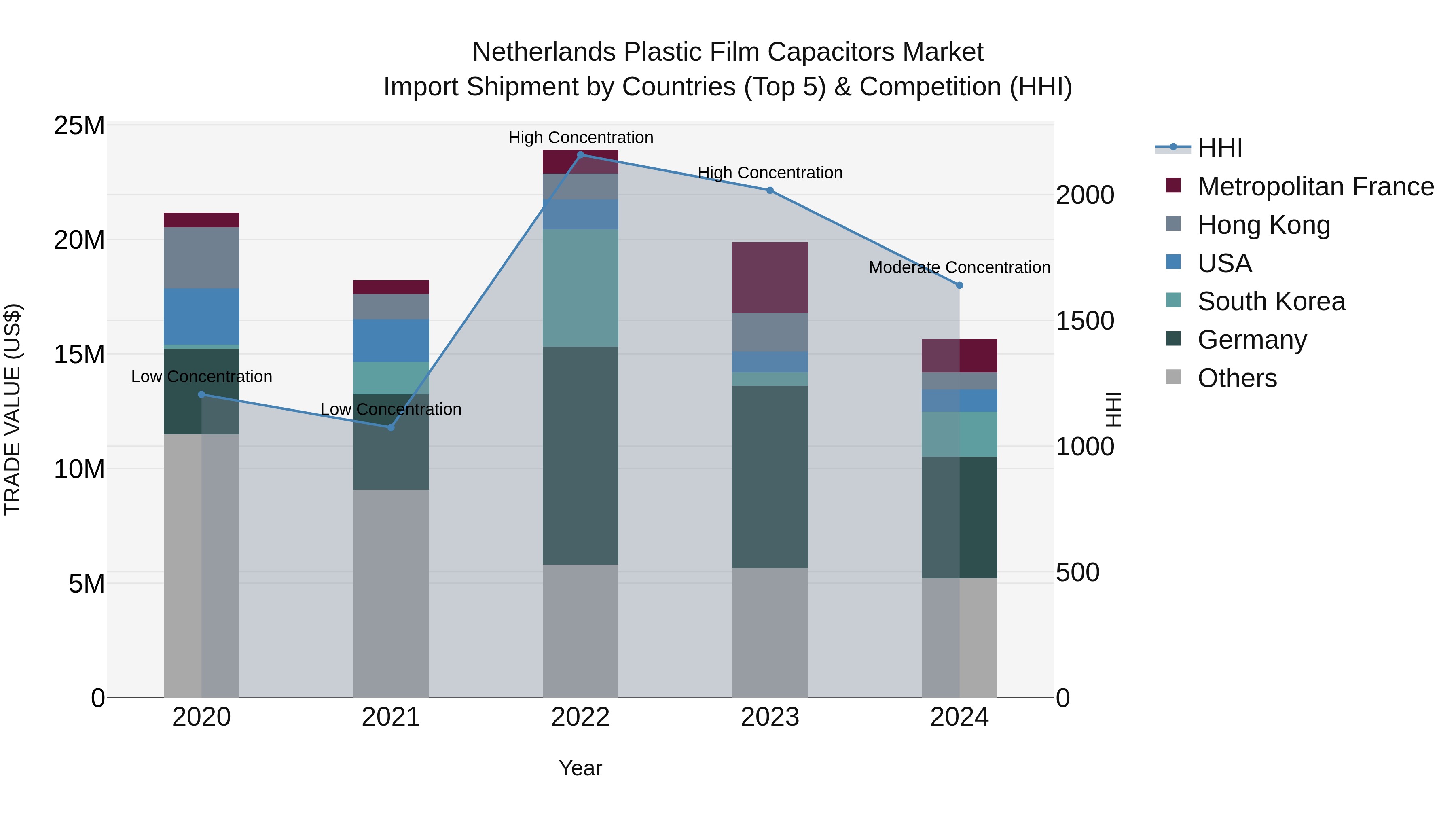 Netherlands Plastic Film Capacitors Market Import Shipment by Countries (Top 5) & Competition (HHI)