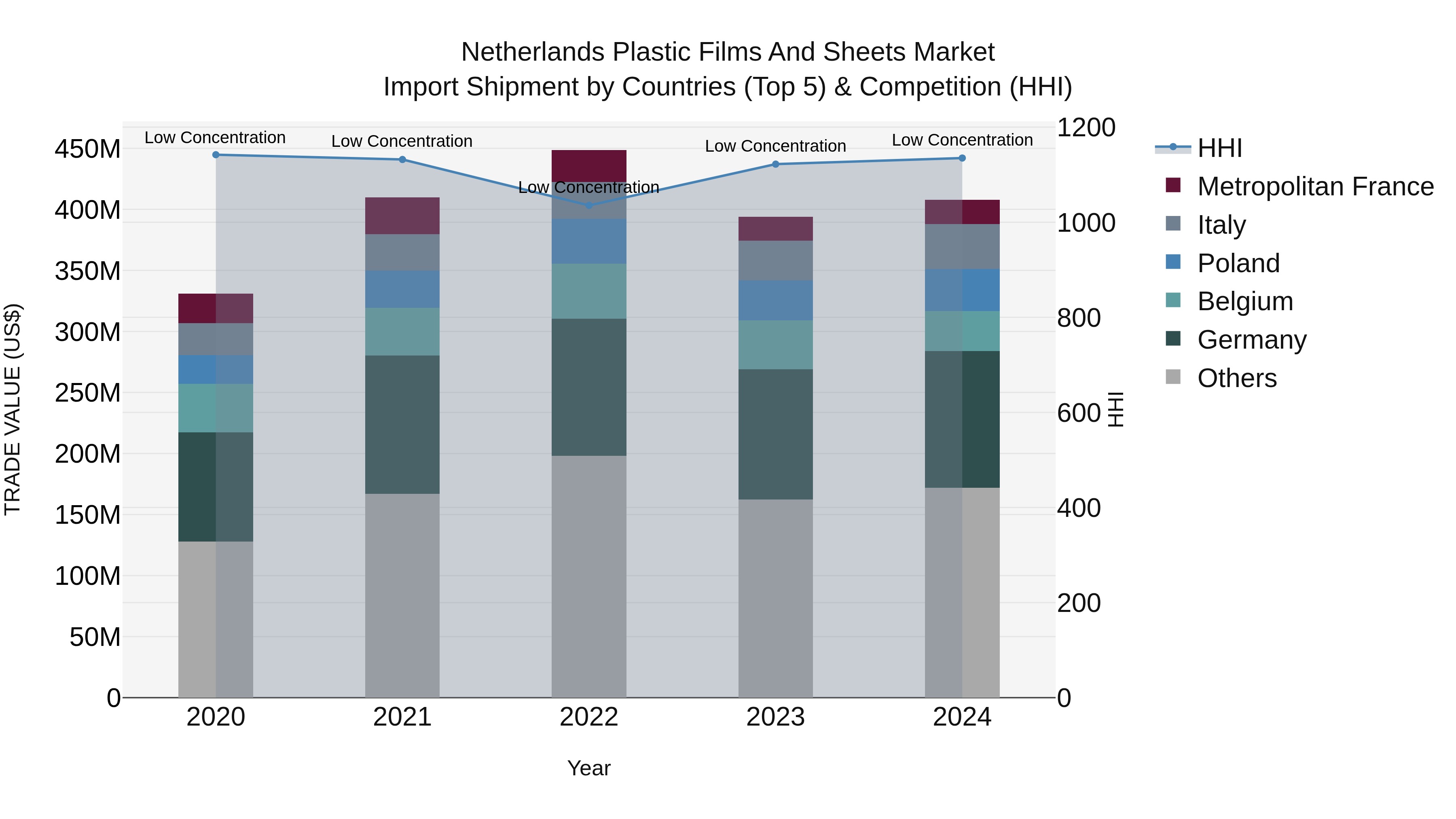 Netherlands Plastic Films and Sheets Market Top 5 Importing Countries and Market Competition (HHI) Analysis