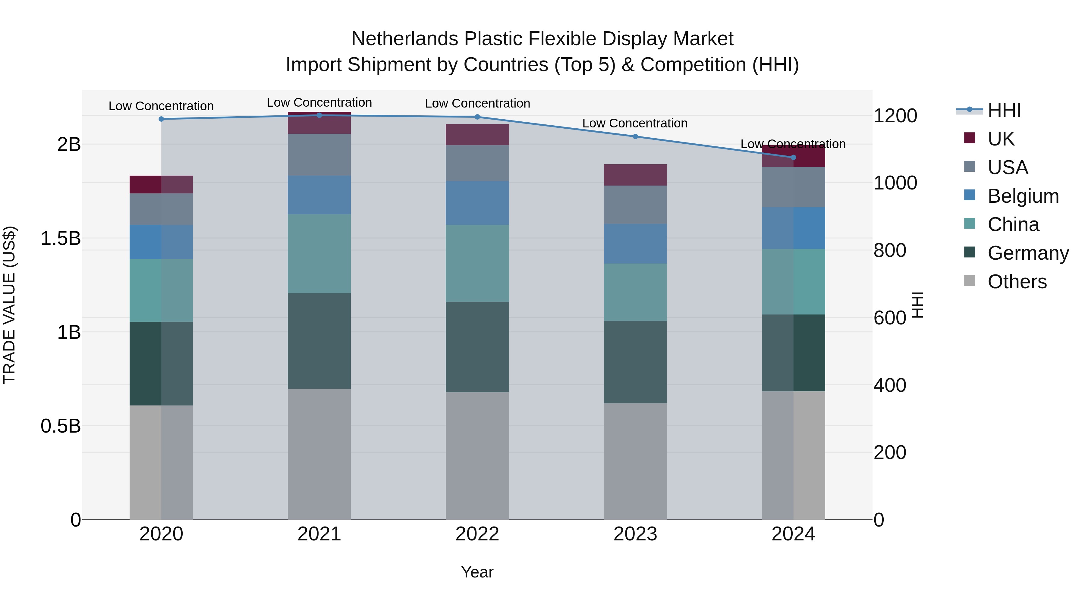 Netherlands Plastic Flexible Display Market Import Shipment by Countries (Top 5) & Competition (HHI)