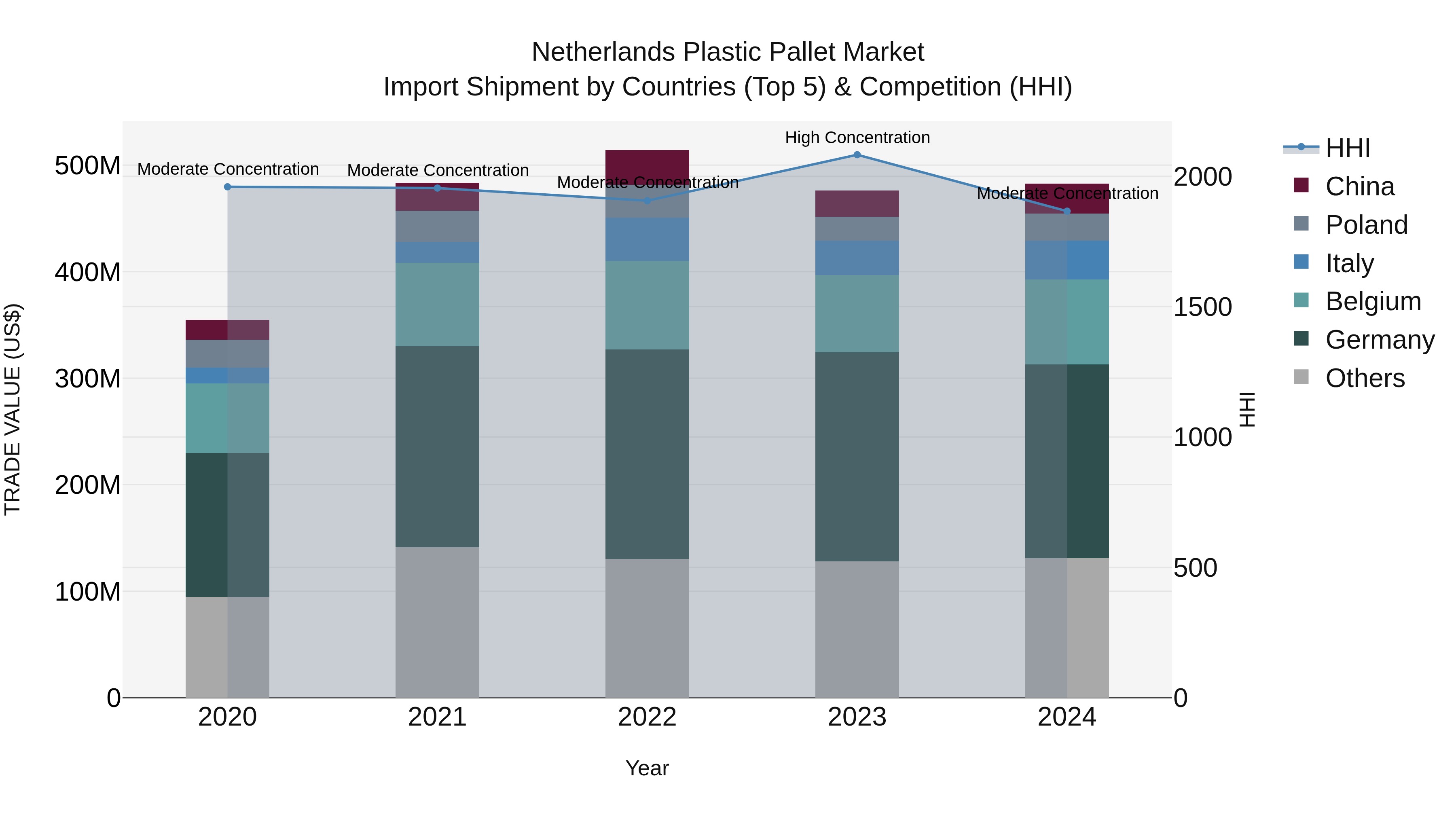 Netherlands Plastic Pallet Market Import Shipment by Countries (Top 5) & Competition (HHI)