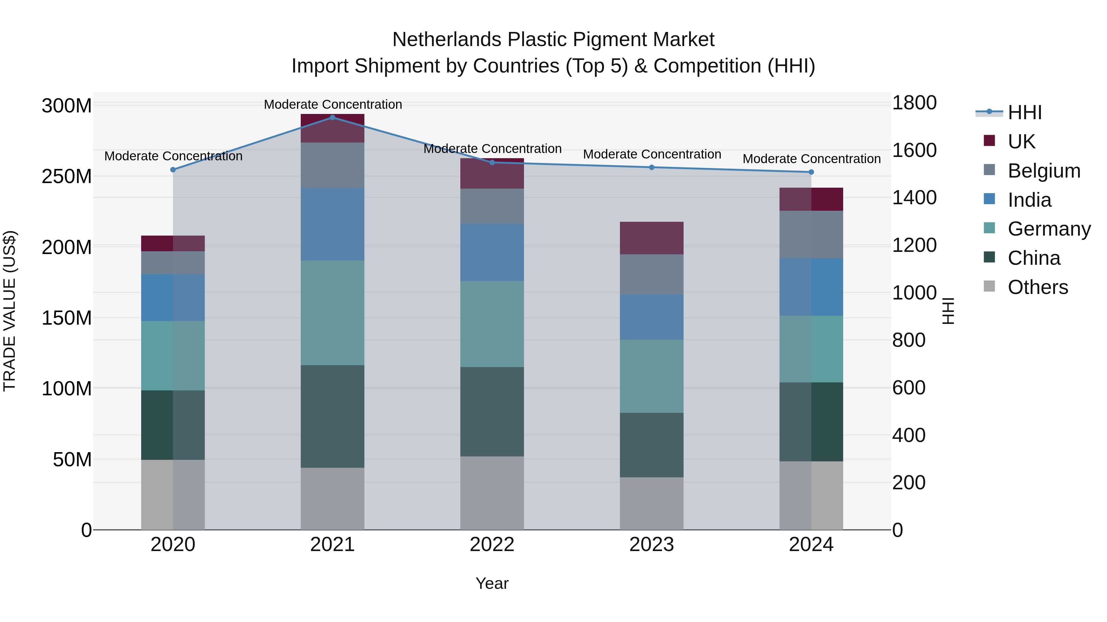 Netherlands Plastic Pigment Market Top 5 Importing Countries and Market Competition (HHI) Analysis