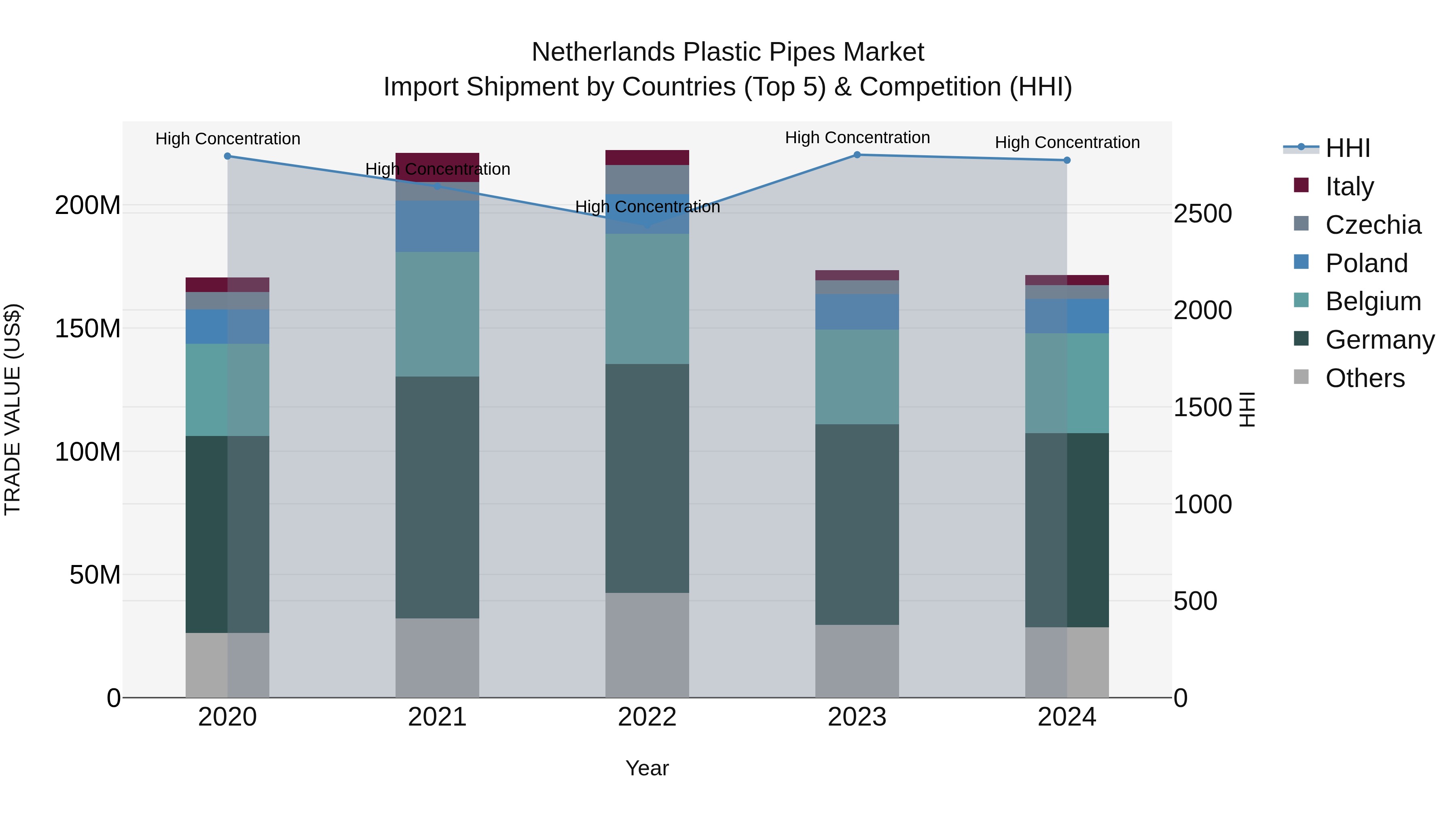 Netherlands Plastic Pipes Market Top 5 Importing Countries and Market Competition (HHI) Analysis