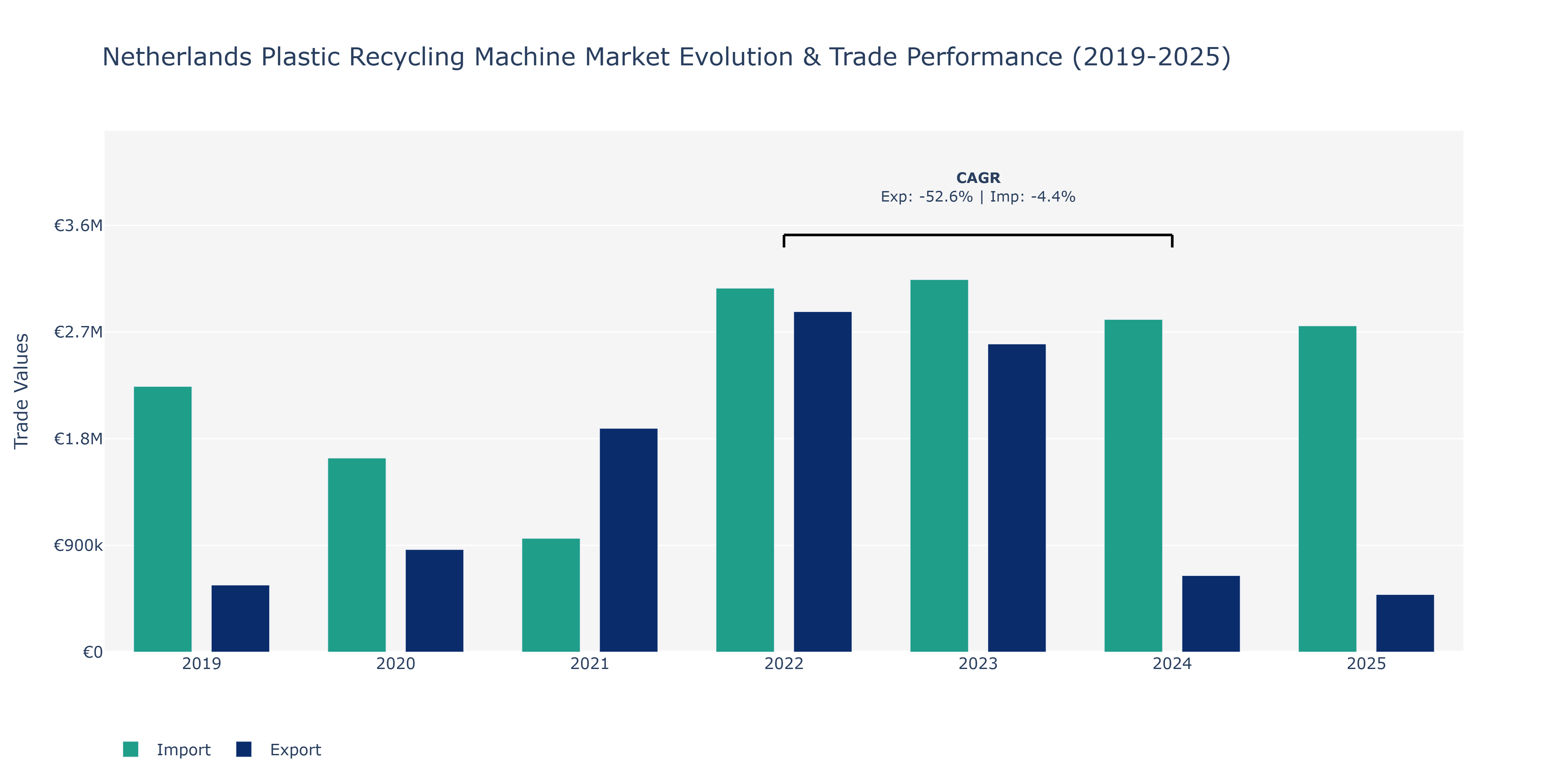 Netherlands Plastic Recycling Machine Market: Production & Trade Performance (2019-2025)