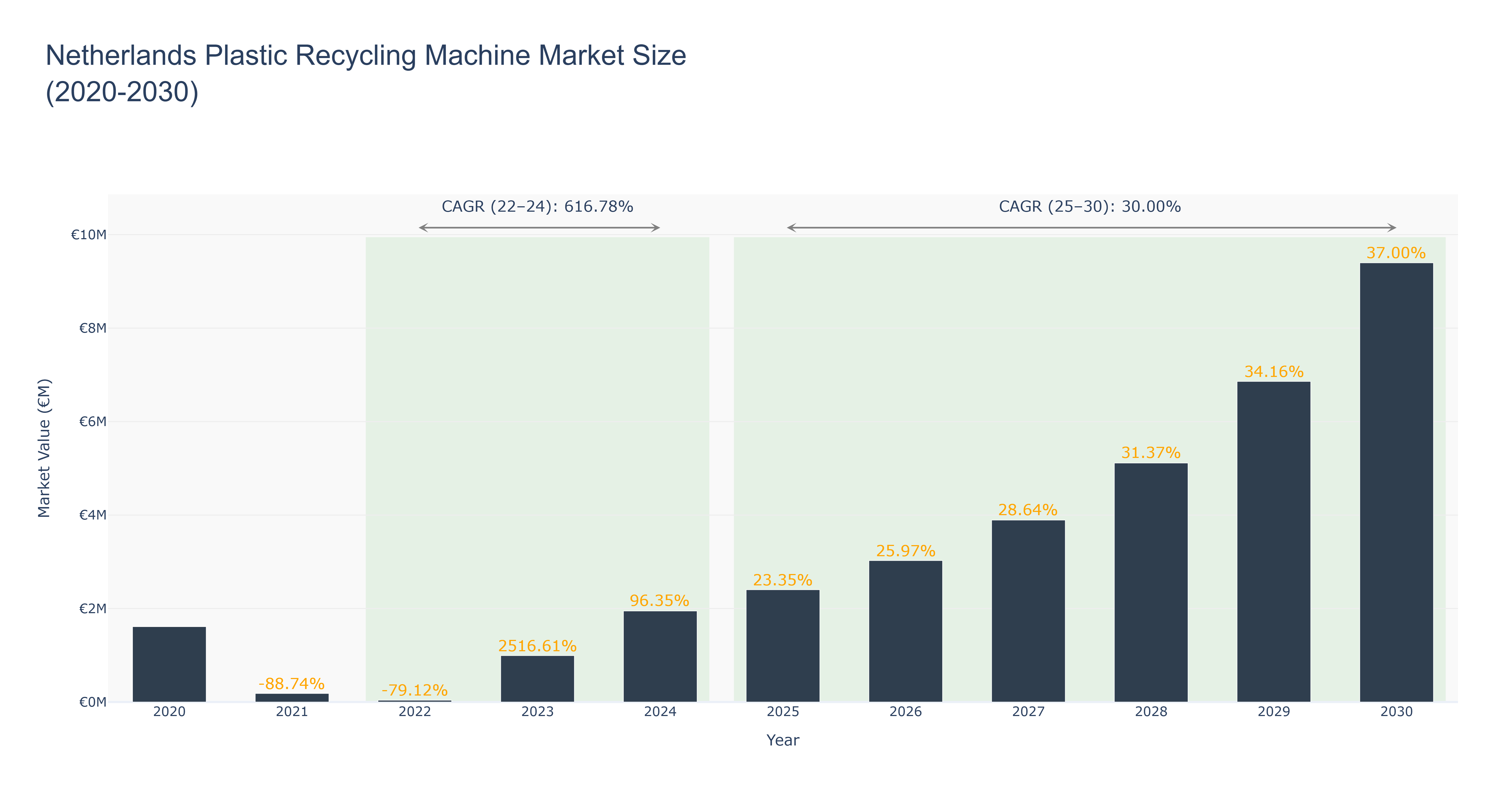 Netherlands Plastic Recycling Machine Market Size (2020-2030)