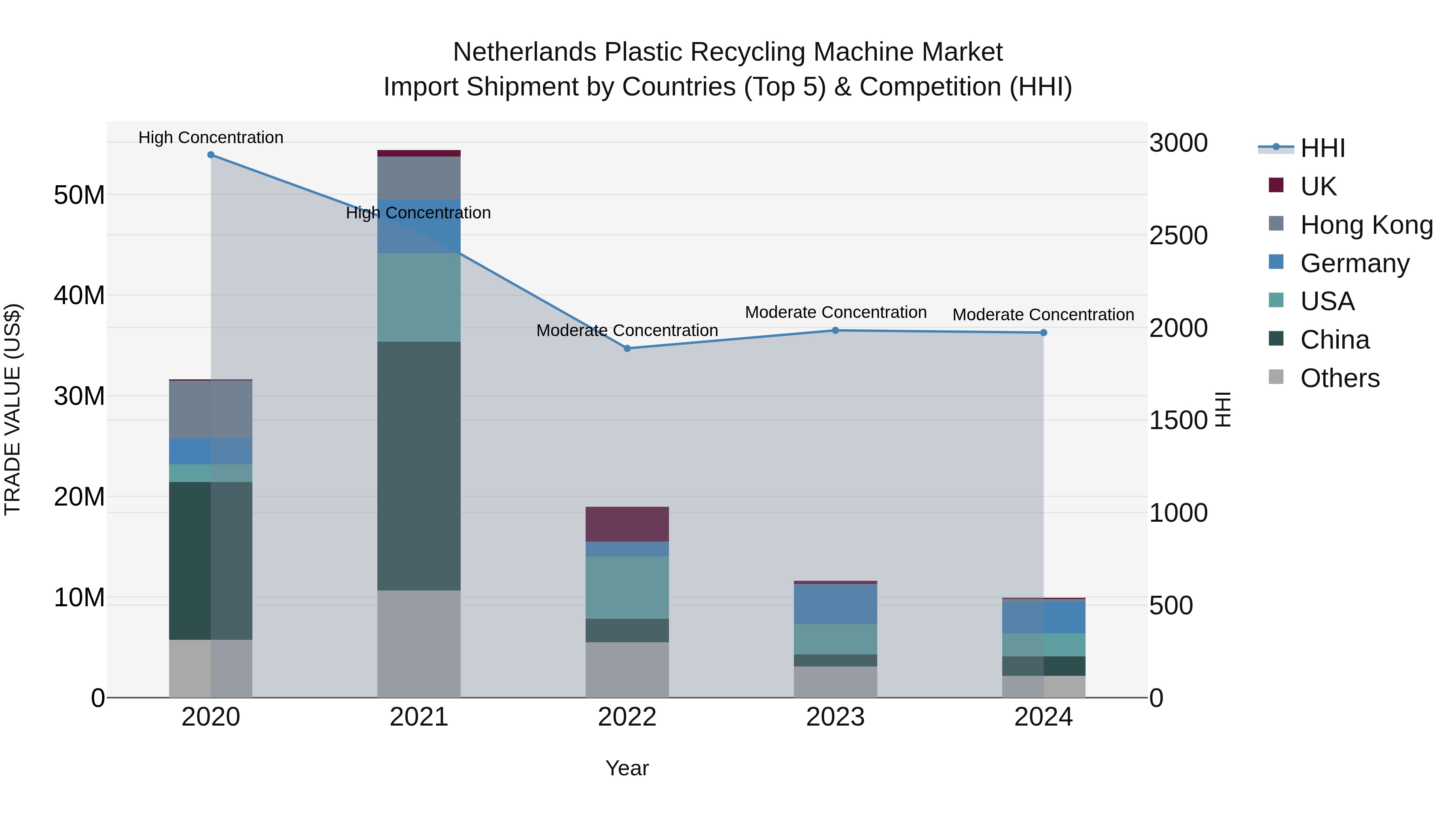 Netherlands Plastic Recycling Machine Market Import Shipment by Countries (Top 5) & Competition (HHI)