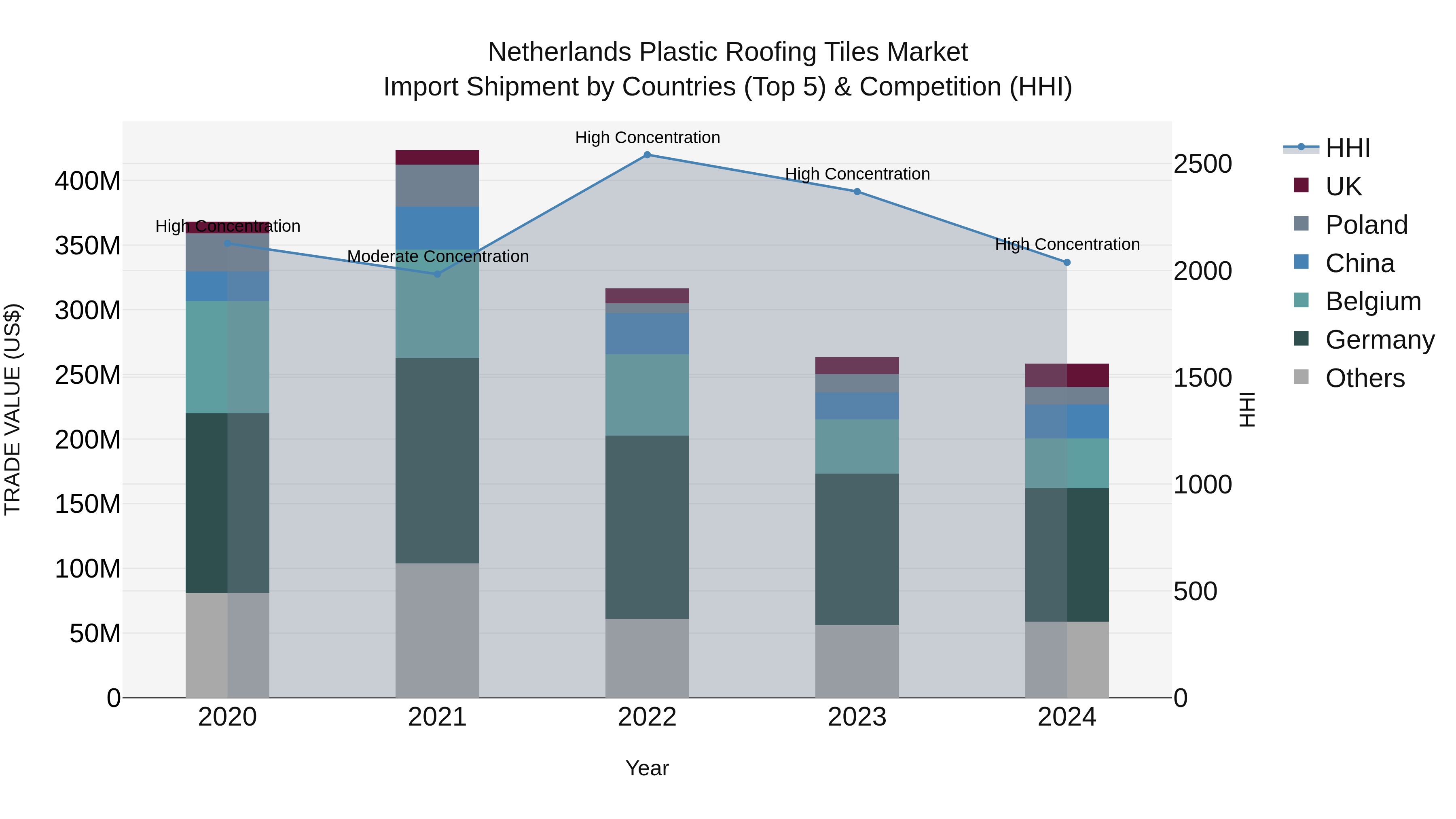 Netherlands Plastic Roofing Tiles Market Import Shipment by Countries (Top 5) & Competition (HHI)
