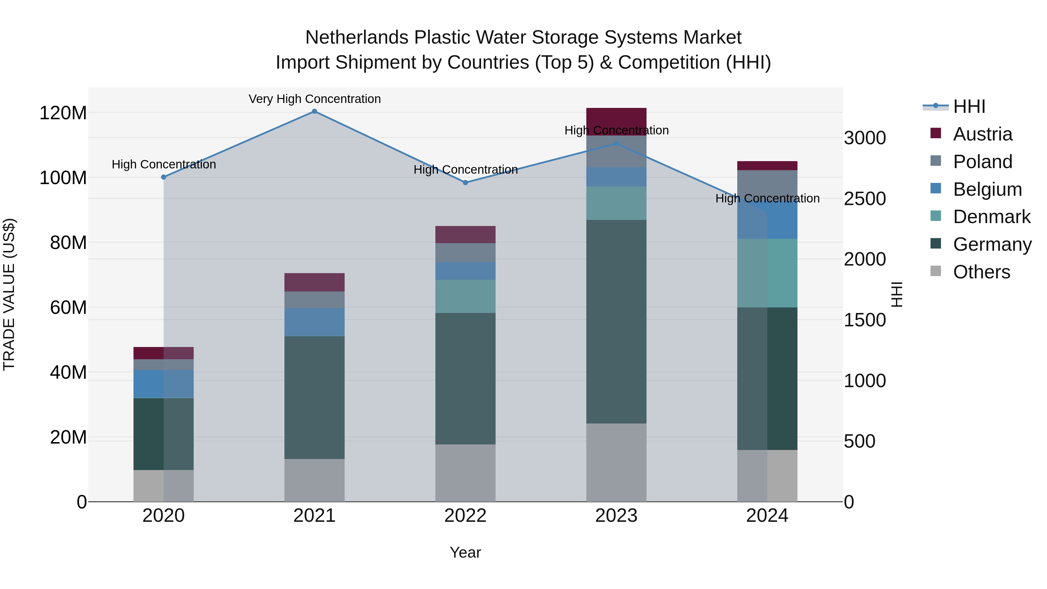 Netherlands Plastic Water Storage Systems Market Top 5 Importing Countries and Market Competition (HHI) Analysis