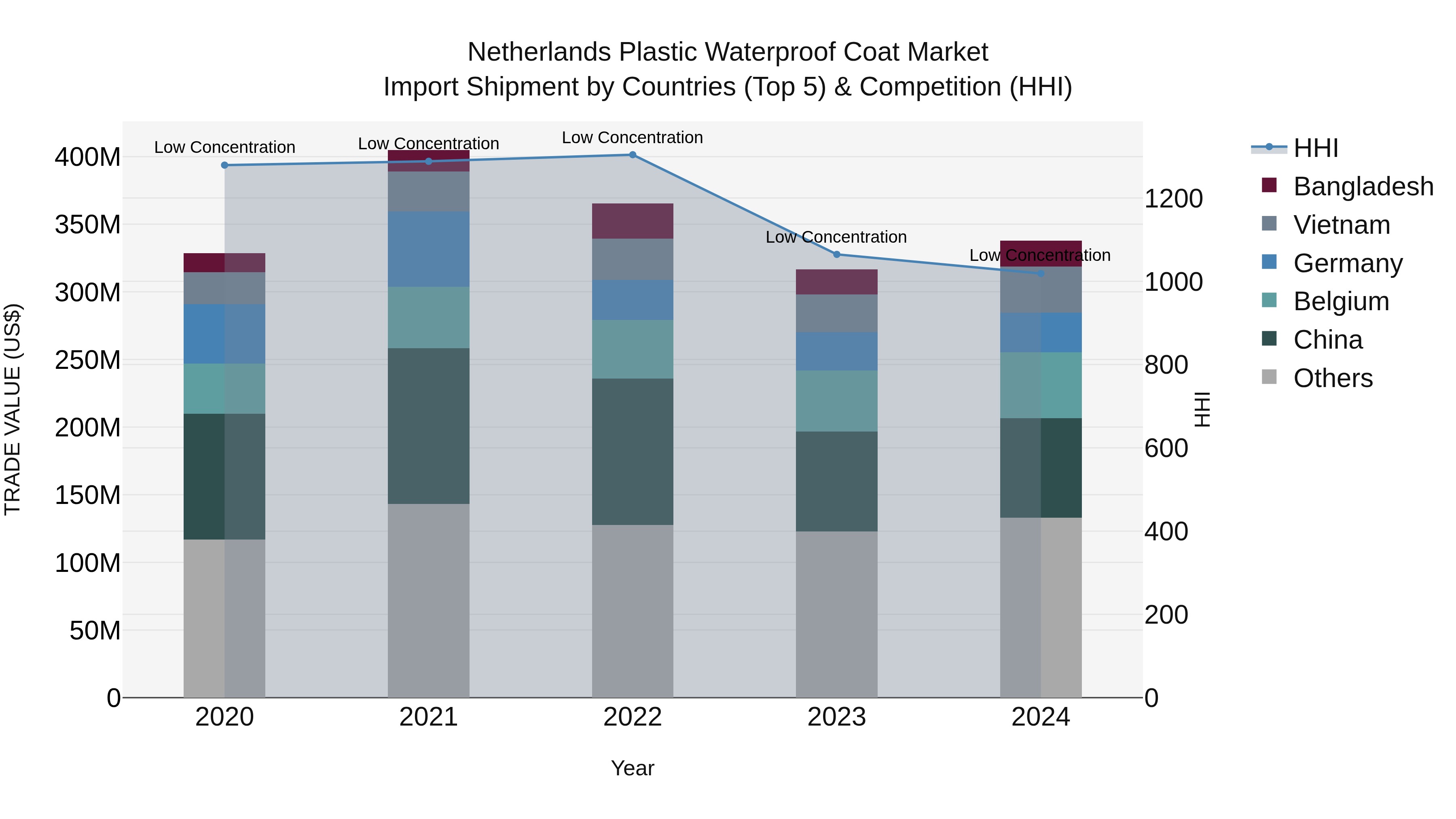 Netherlands Plastic Waterproof Coat Market Top 5 Importing Countries and Market Competition (HHI) Analysis