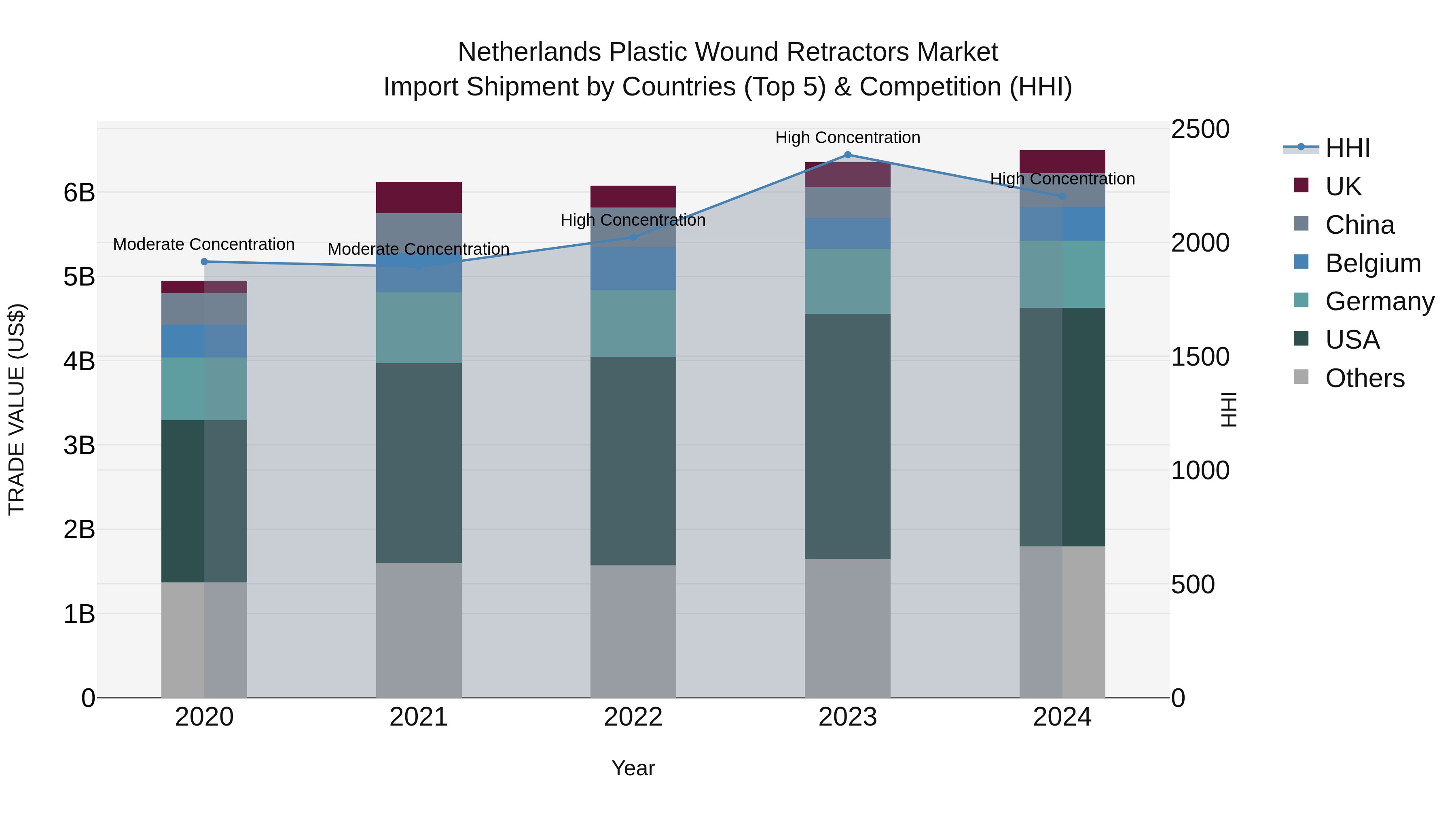 Netherlands Plastic Wound Retractors Market Import Shipment by Countries (Top 5) & Competition (HHI)