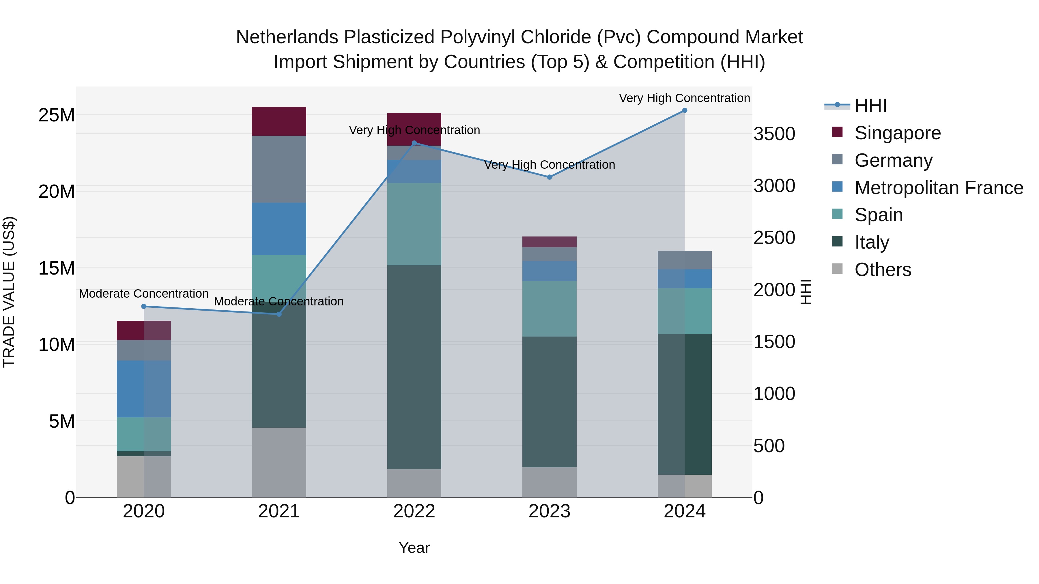 Netherlands Plasticized Polyvinyl Chloride (pvc) Compound Market Import Shipment by Countries (Top 5) & Competition (HHI)