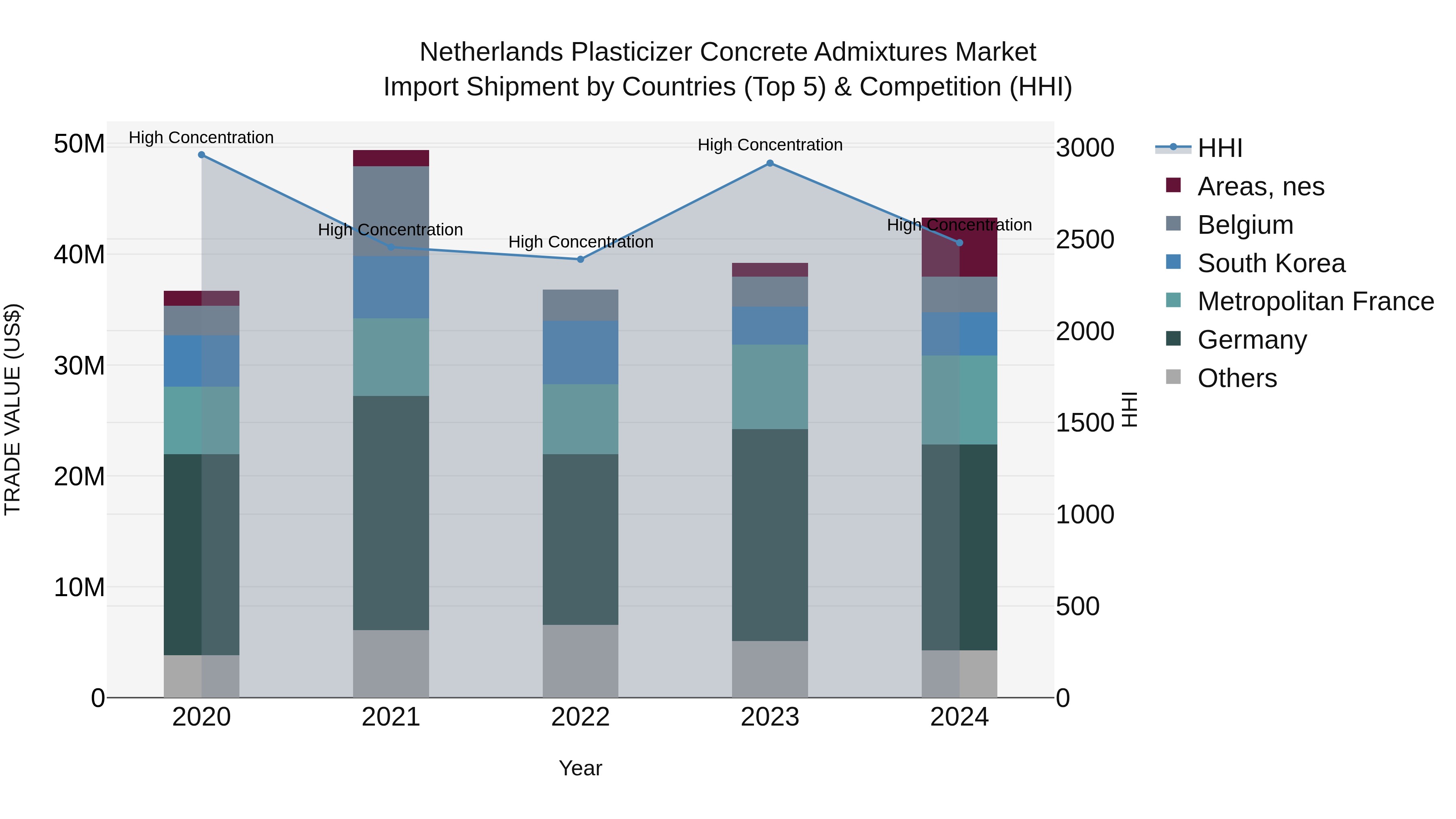 Netherlands Plasticizer Concrete Admixtures Market Top 5 Importing Countries and Market Competition (HHI) Analysis