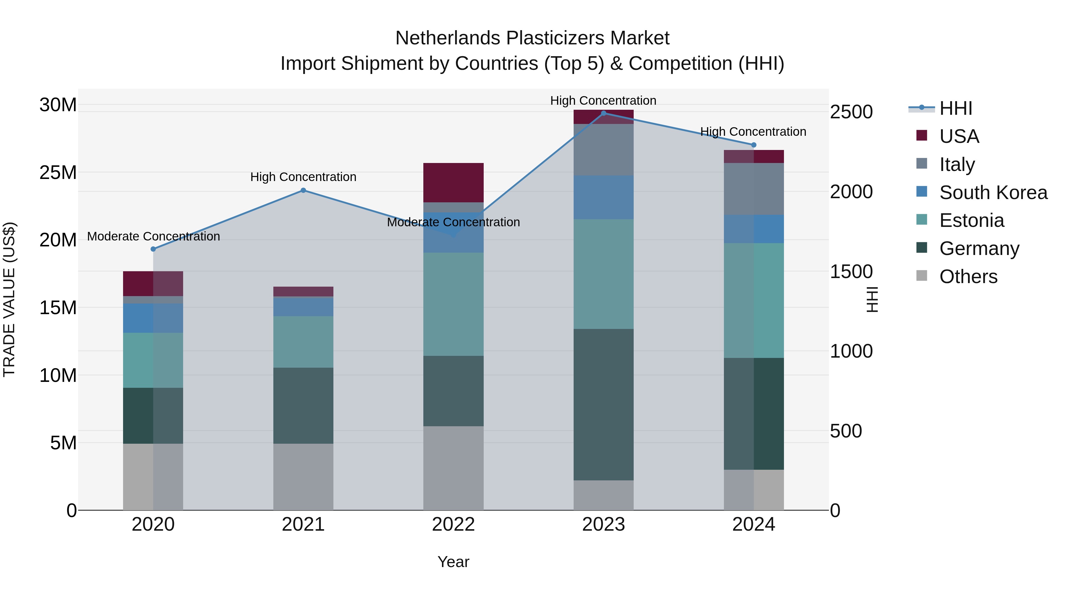 Netherlands Plasticizers Market Top 5 Importing Countries and Market Competition (HHI) Analysis