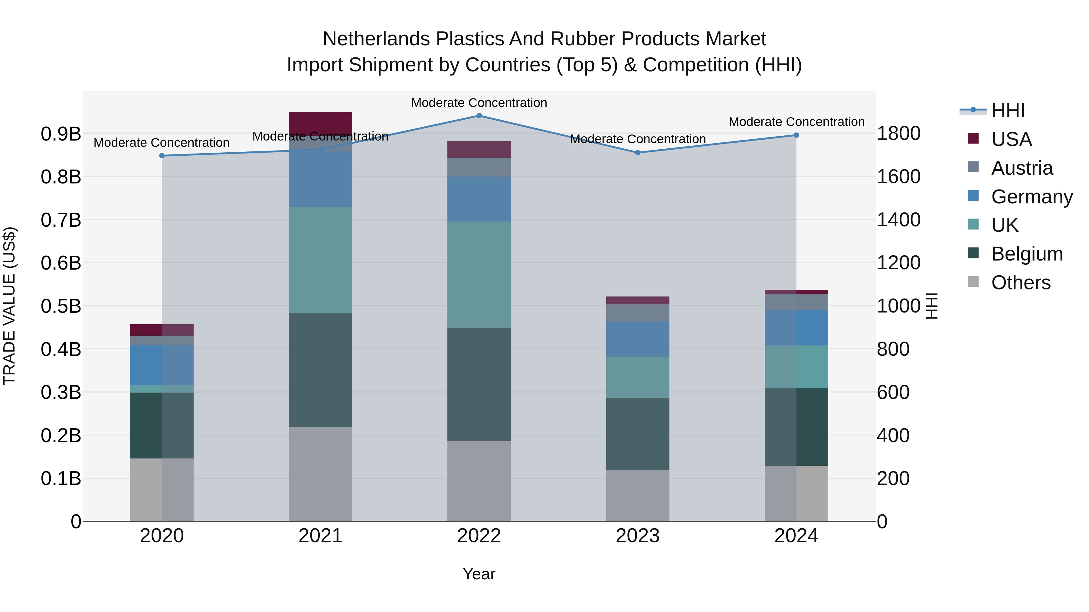 Netherlands Plastics and Rubber Products Market Top 5 Importing Countries and Market Competition (HHI) Analysis