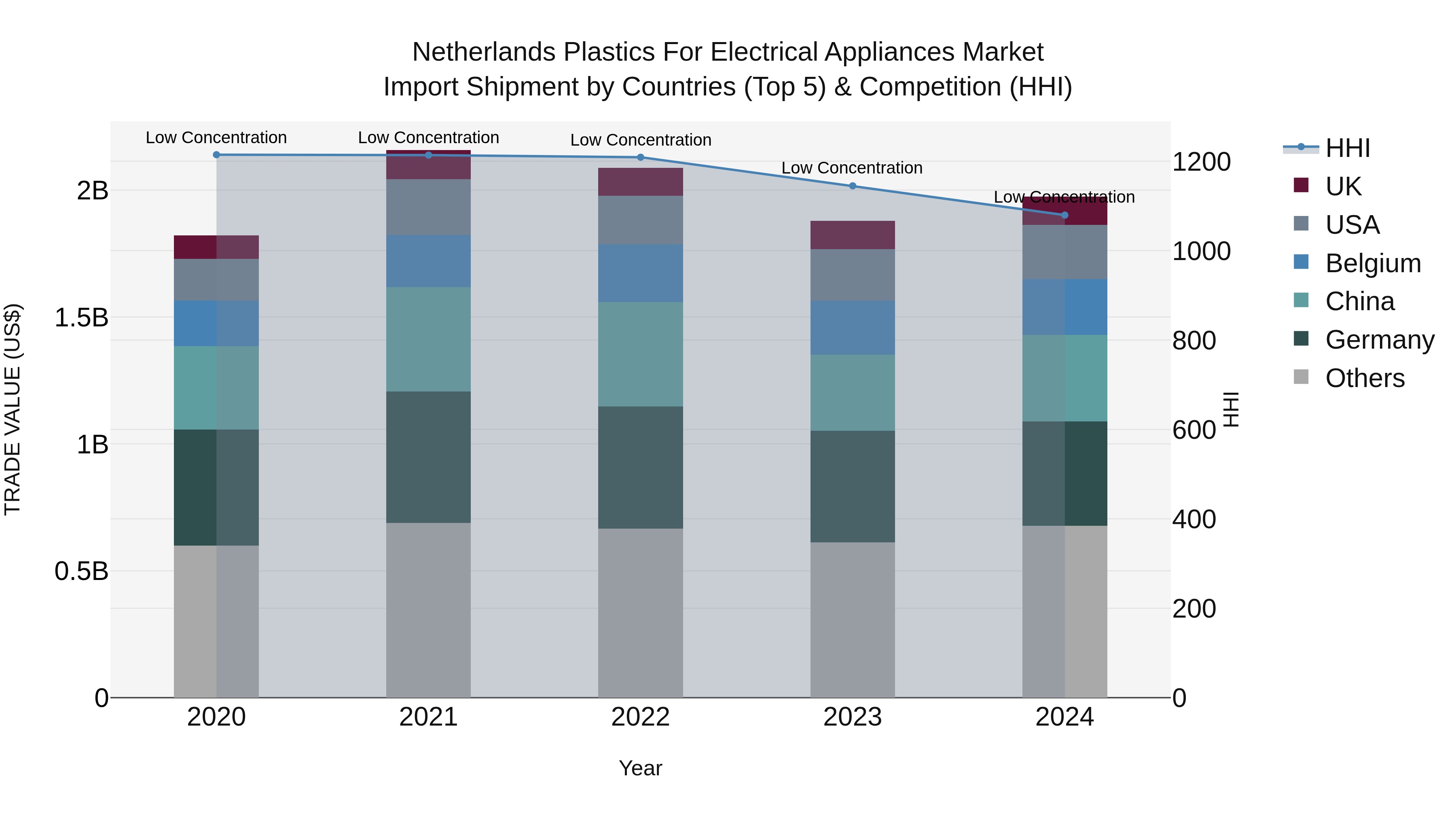Netherlands Plastics For Electrical Appliances Market Import Shipment by Countries (Top 5) & Competition (HHI)