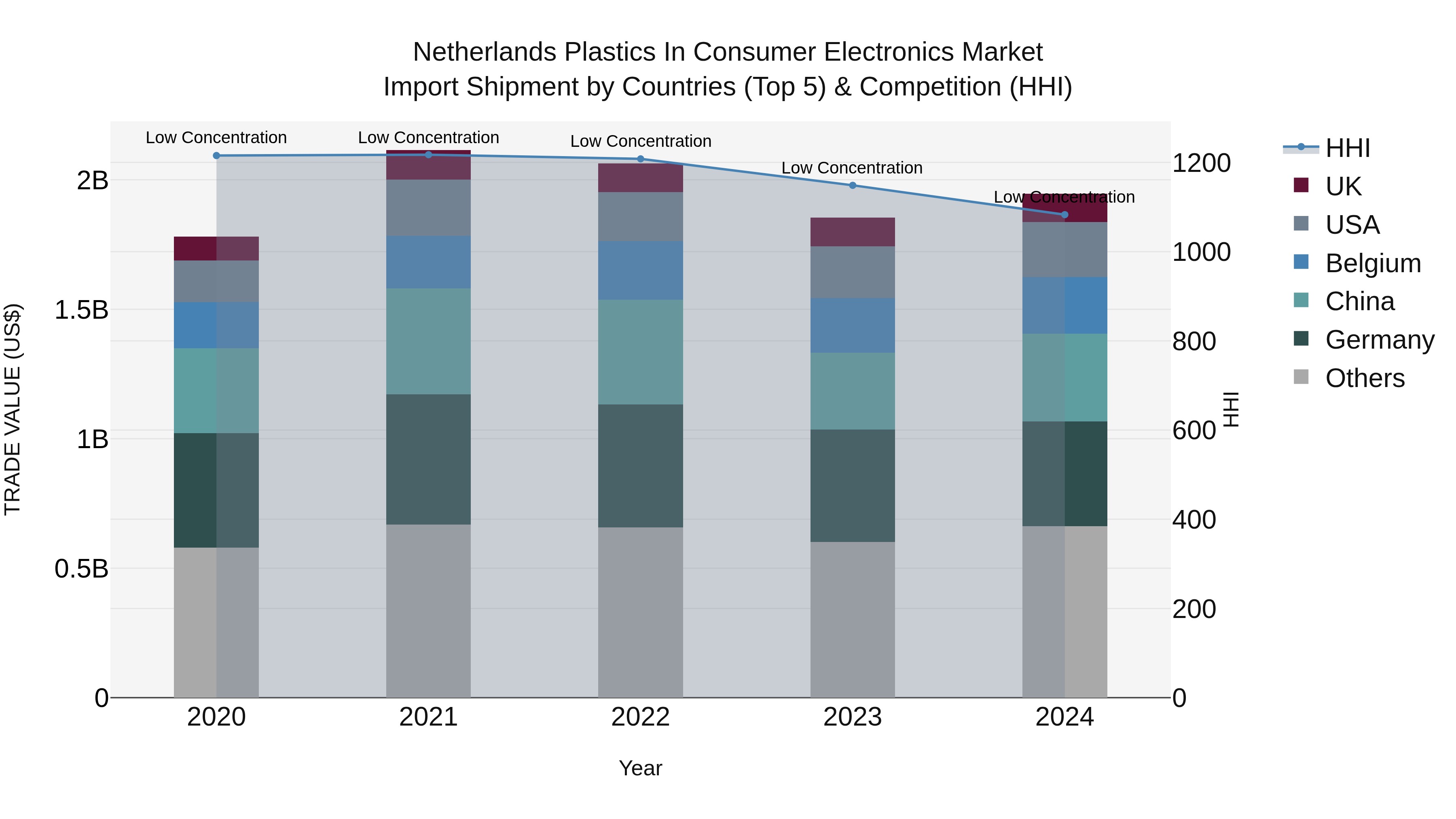 Netherlands Plastics In Consumer Electronics Market Import Shipment by Countries (Top 5) & Competition (HHI)