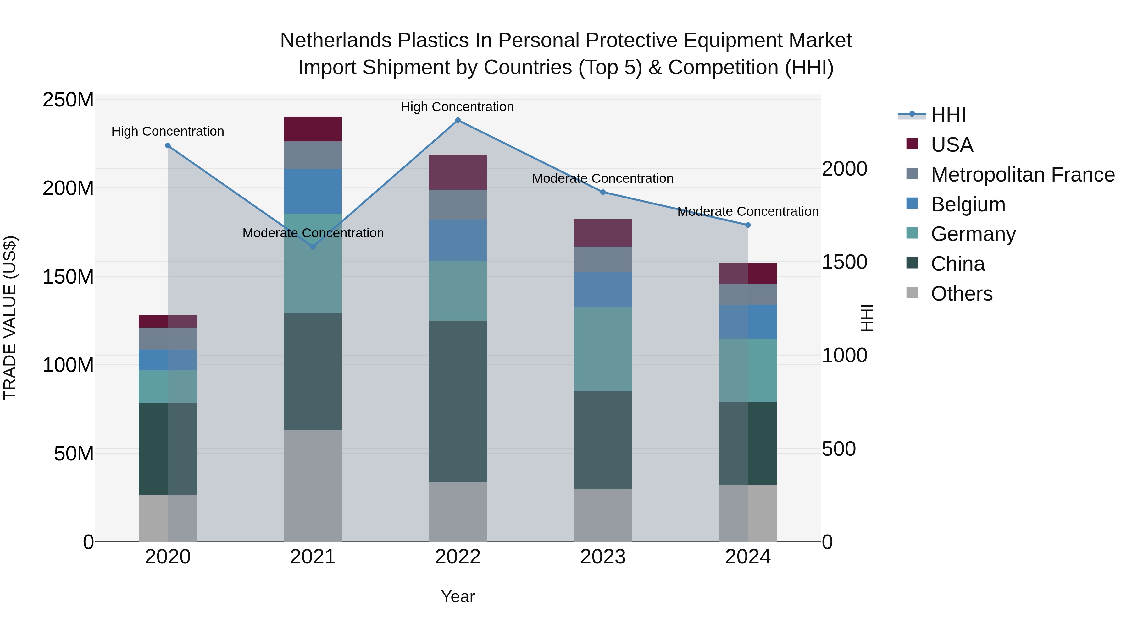 Netherlands Plastics in Personal Protective Equipment Market Top 5 Importing Countries and Market Competition (HHI) Analysis