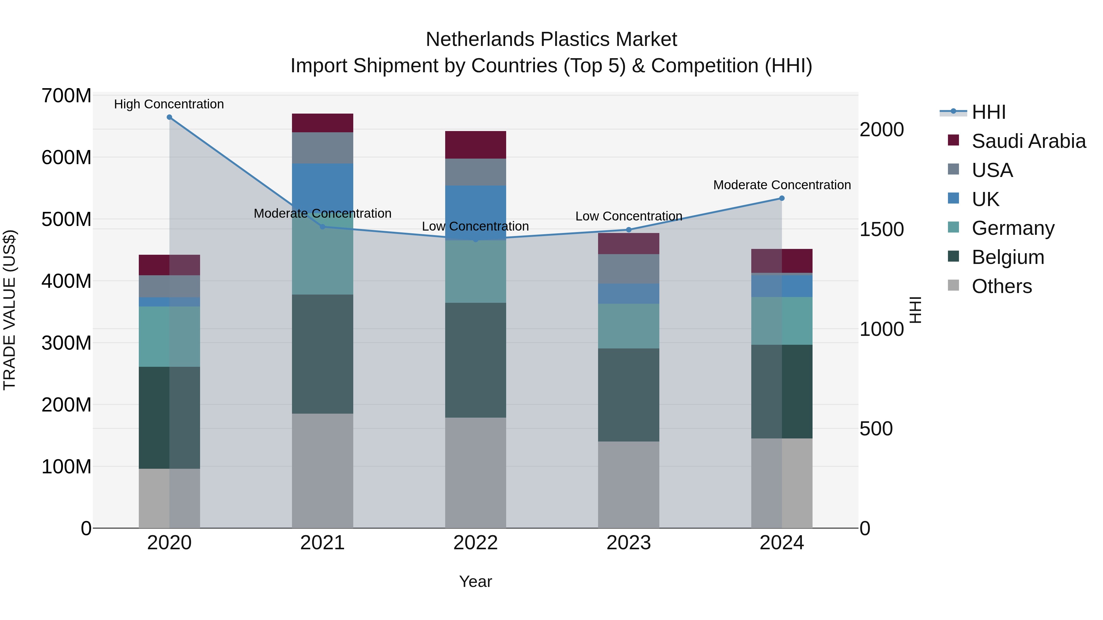 Netherlands Plastics Market Import Shipment by Countries (Top 5) & Competition (HHI)