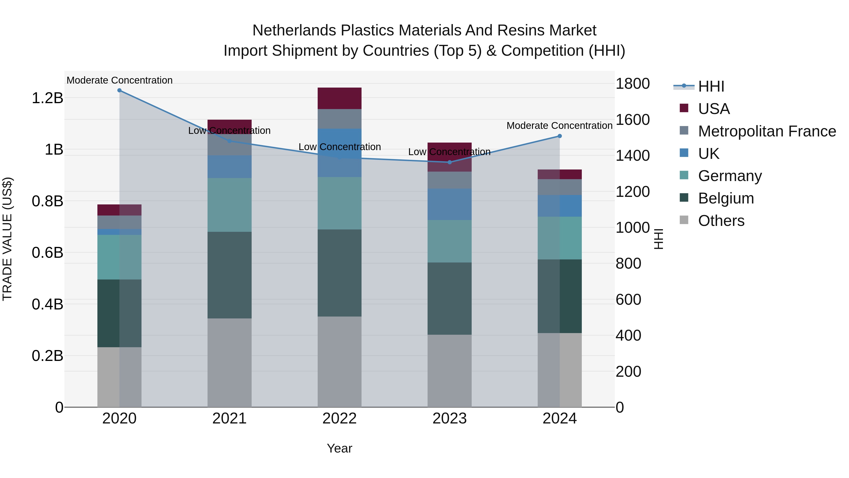 Netherlands Plastics Materials and Resins Market Top 5 Importing Countries and Market Competition (HHI) Analysis