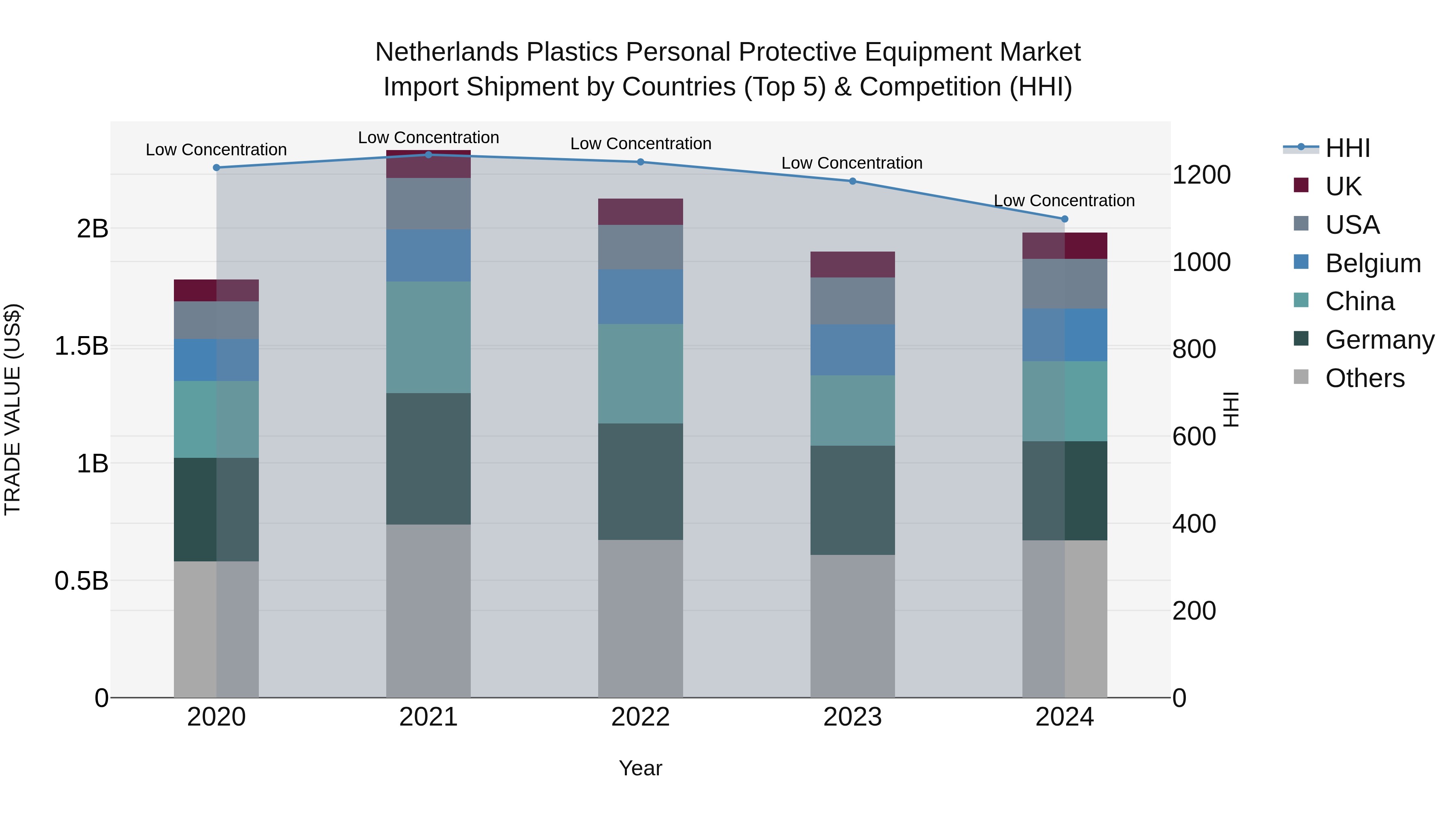 Netherlands Plastics Personal Protective Equipment Market Top 5 Importing Countries and Market Competition (HHI) Analysis