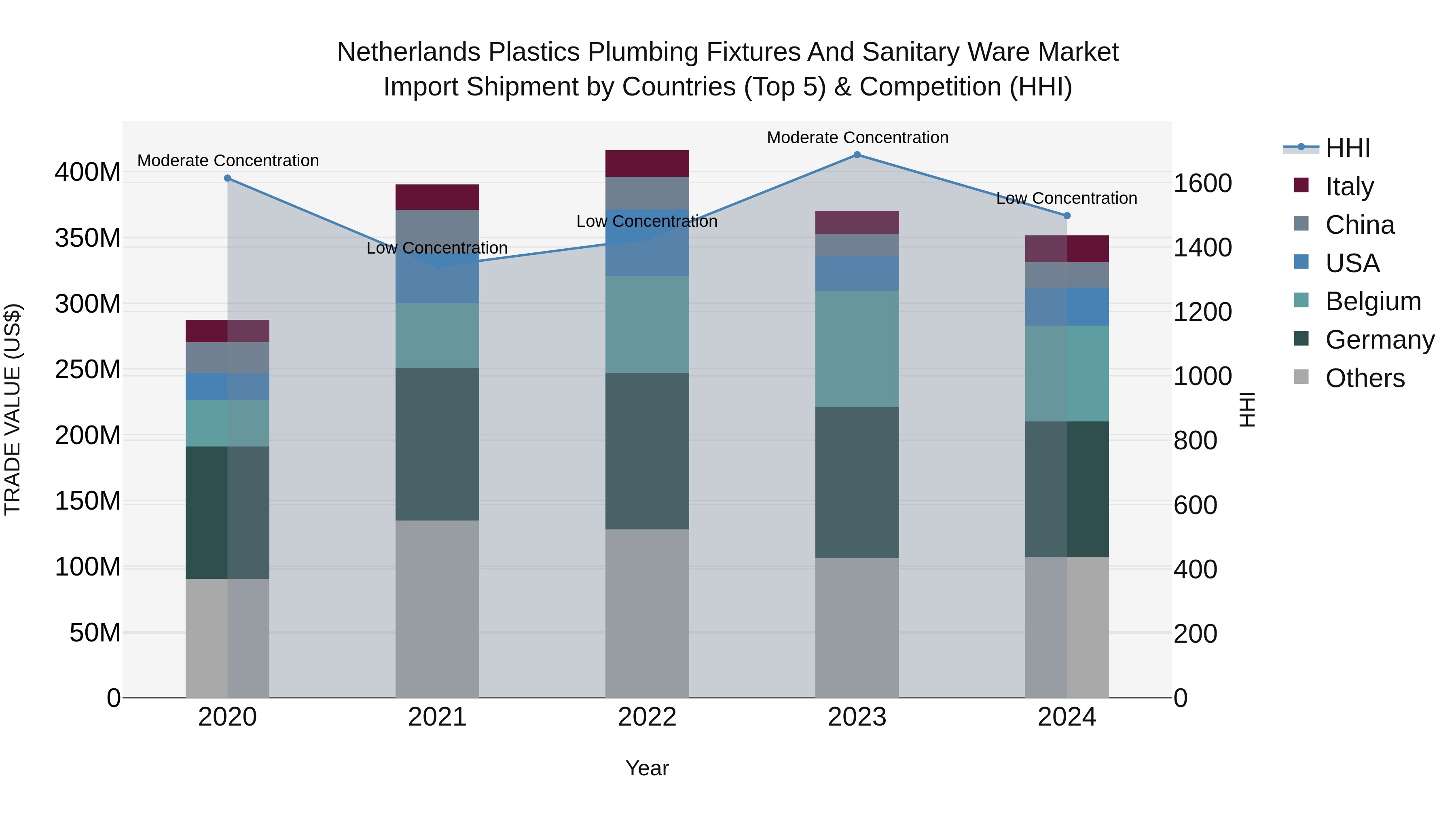Netherlands Plastics Plumbing Fixtures and Sanitary Ware Market Top 5 Importing Countries and Market Competition (HHI) Analysis