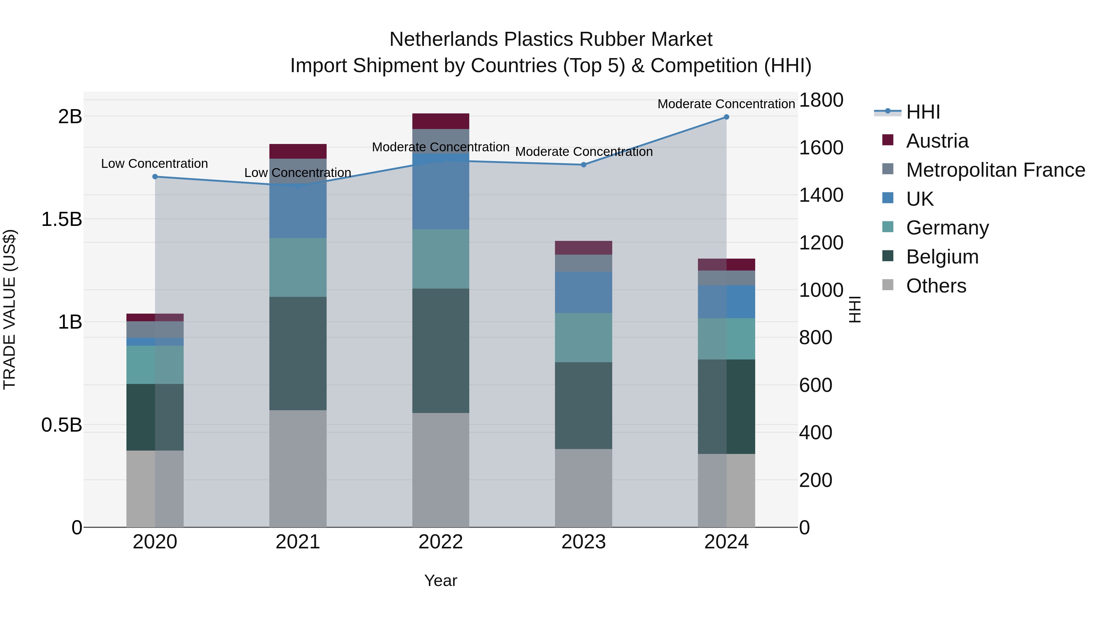 Netherlands Plastics Rubber Market Top 5 Importing Countries and Market Competition (HHI) Analysis