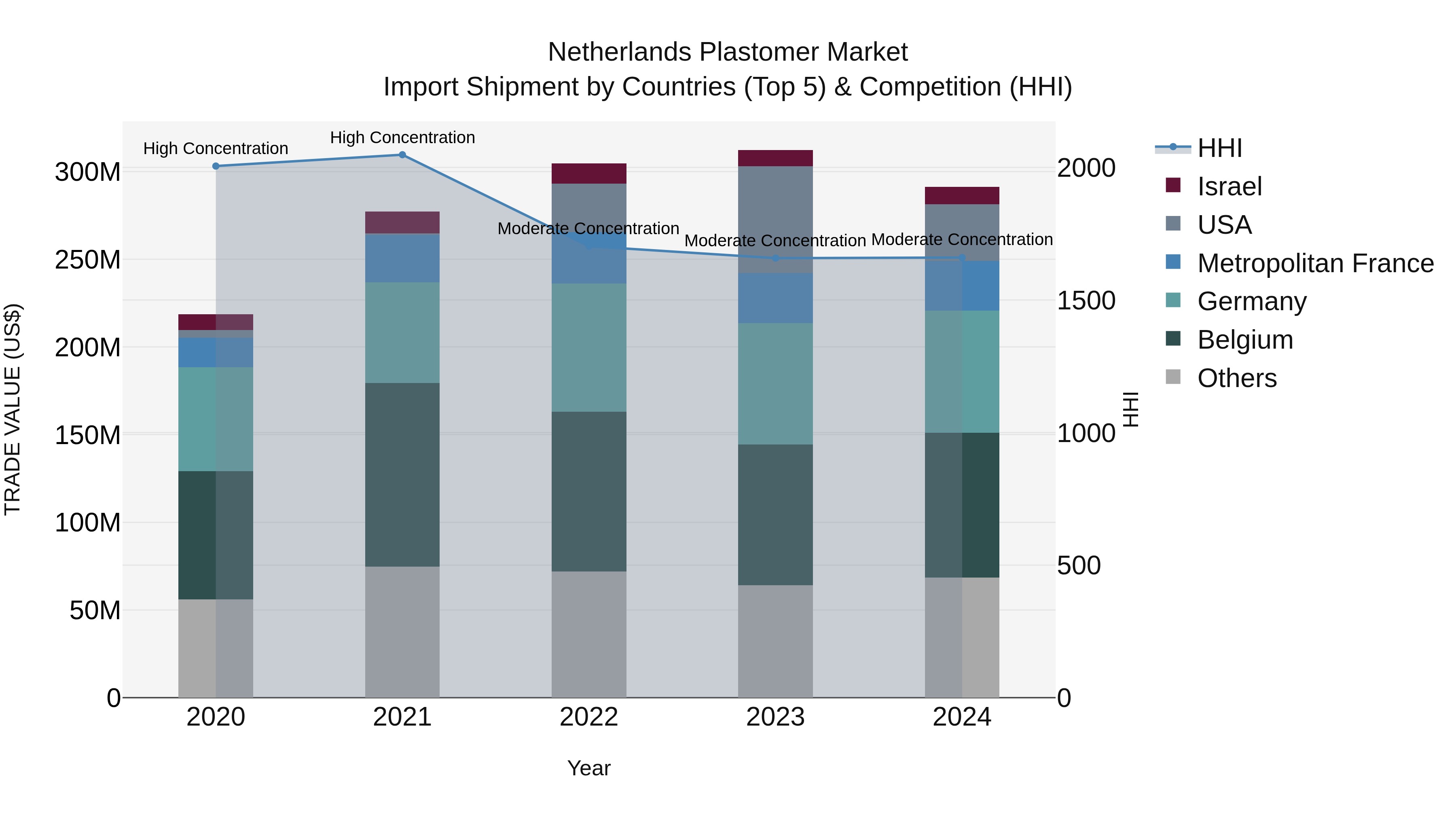 Netherlands Plastomer Market Top 5 Importing Countries and Market Competition (HHI) Analysis
