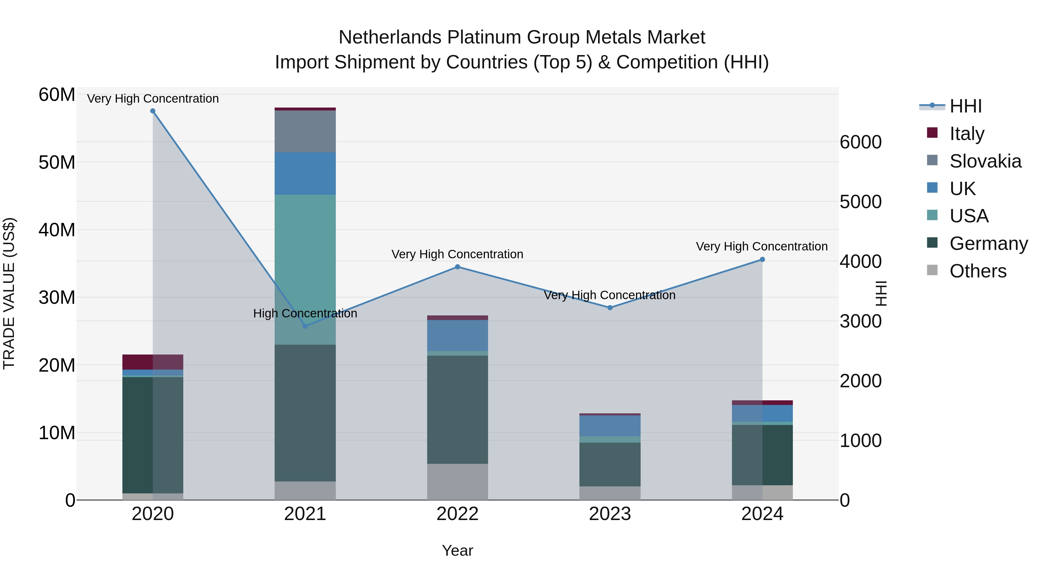 Netherlands Platinum Group Metals Market Import Shipment by Countries (Top 5) & Competition (HHI)