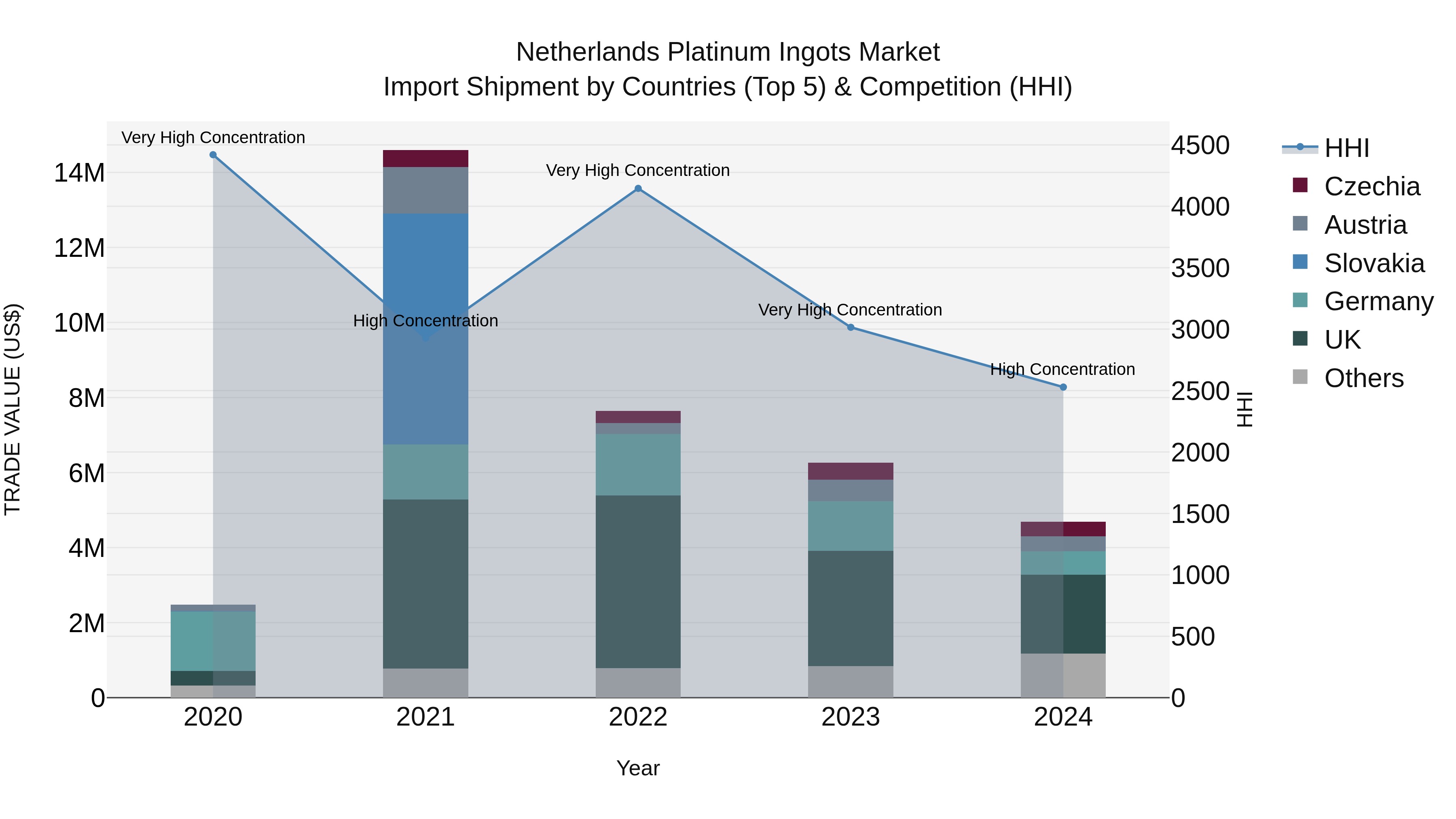 Netherlands Platinum Ingots Market Top 5 Importing Countries and Market Competition (HHI) Analysis