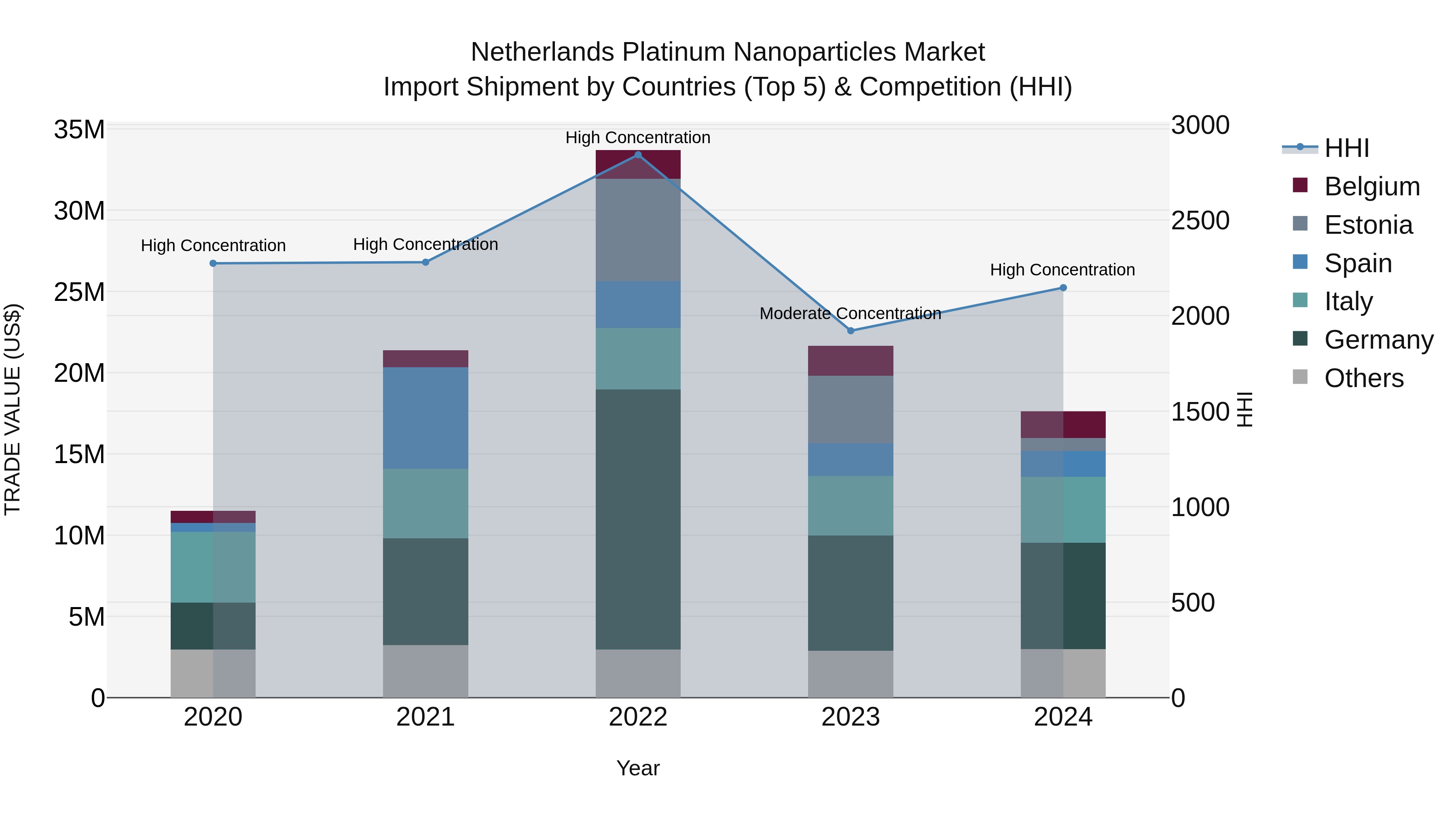Netherlands Platinum Nanoparticles Market Import Shipment by Countries (Top 5) & Competition (HHI)