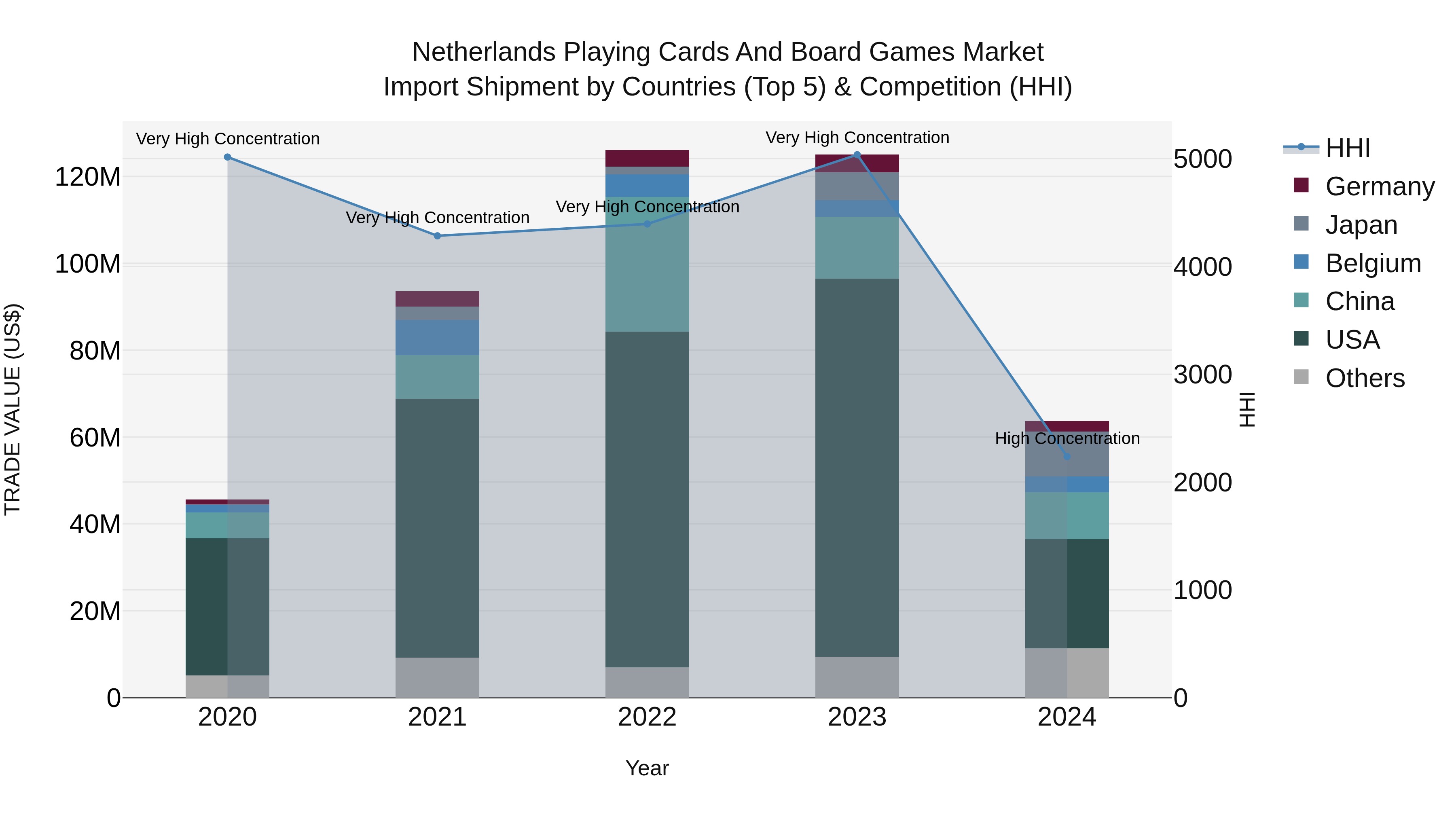 Netherlands Playing Cards and Board Games Market Top 5 Importing Countries and Market Competition (HHI) Analysis