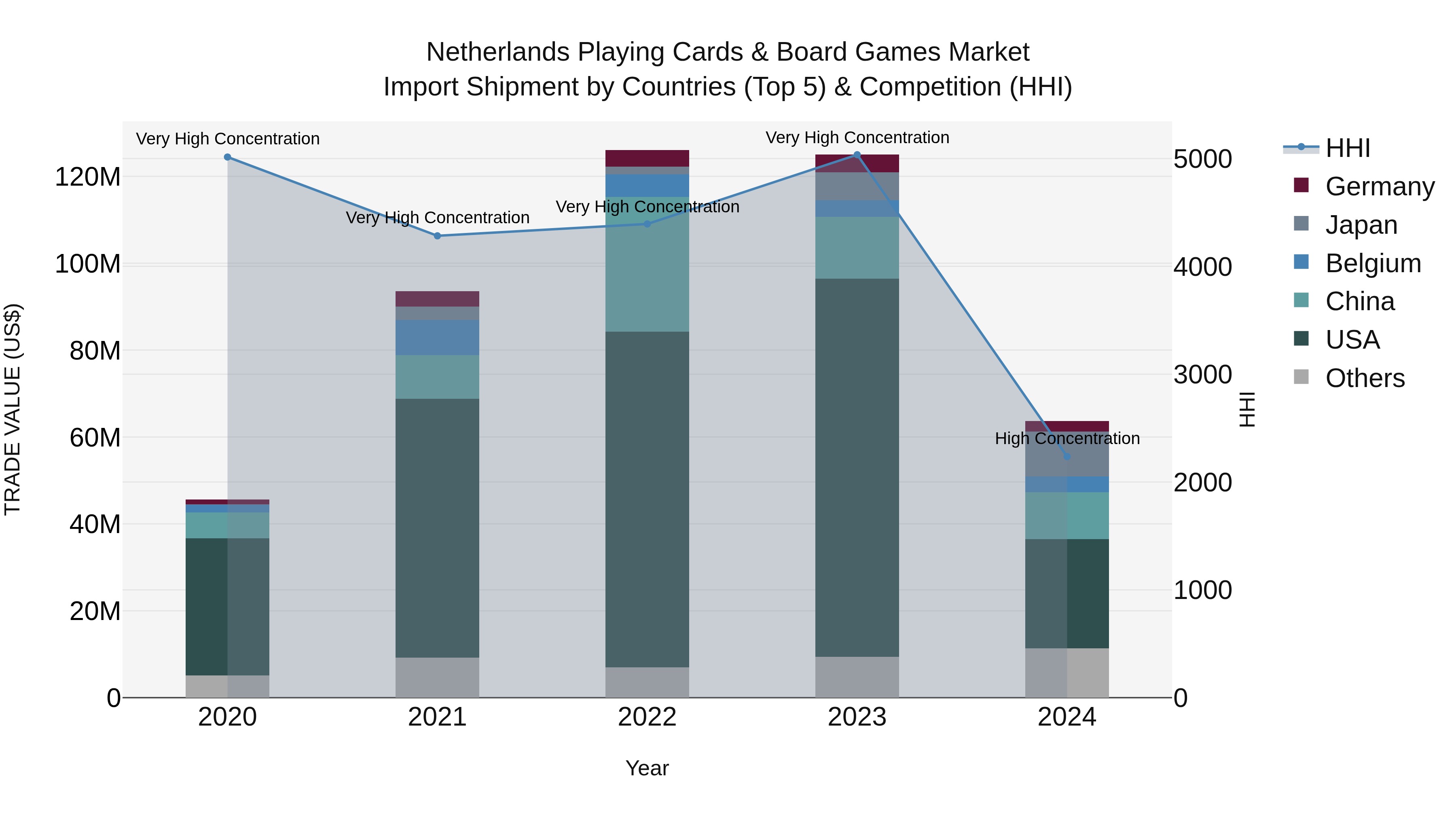 Netherlands Playing Cards & Board Games Market Top 5 Importing Countries and Market Competition (HHI) Analysis