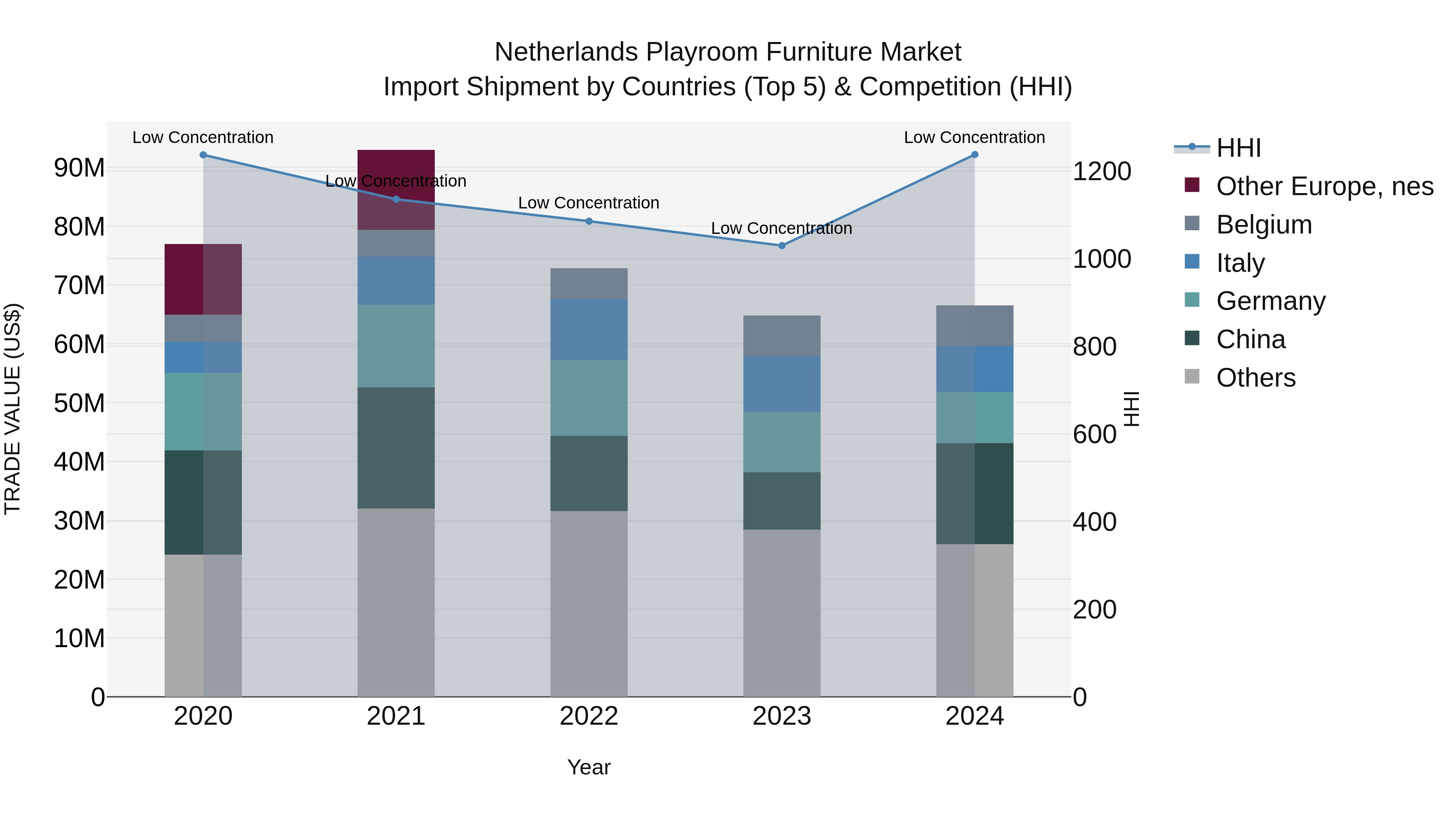 Netherlands Playroom Furniture Market Top 5 Importing Countries and Market Competition (HHI) Analysis