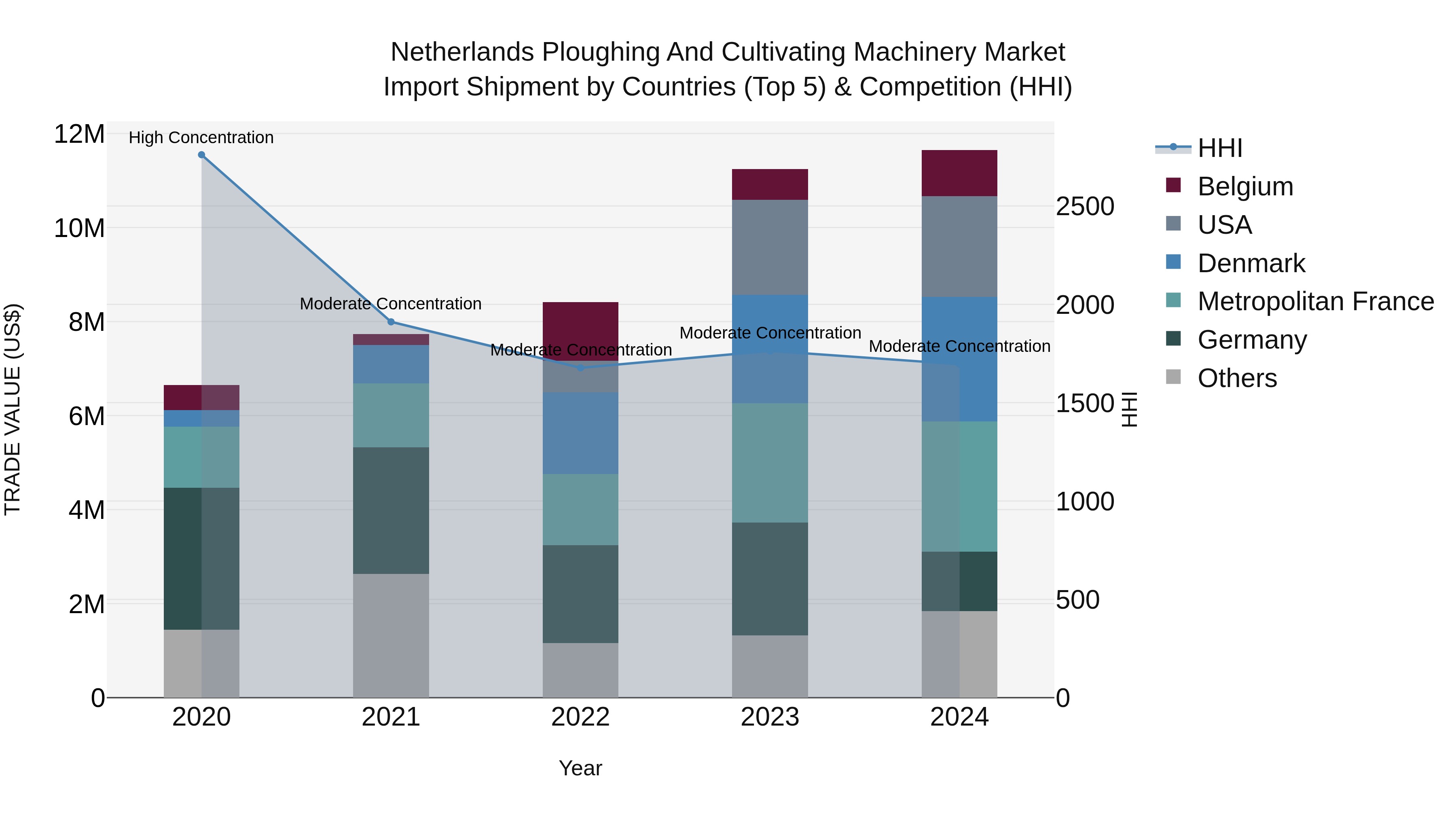 Netherlands Ploughing and Cultivating Machinery Market Top 5 Importing Countries and Market Competition (HHI) Analysis