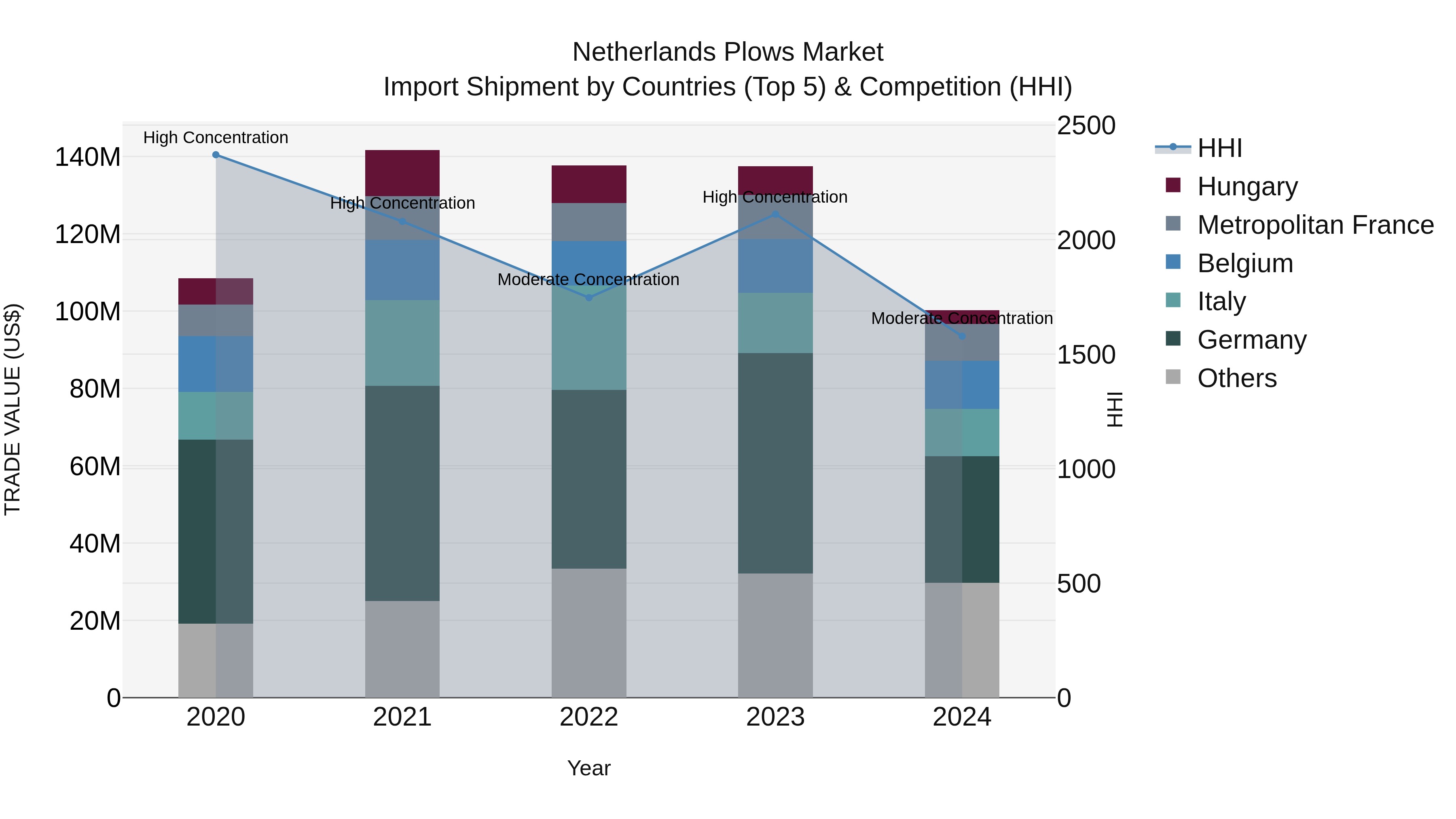 Netherlands Plows Market Top 5 Importing Countries and Market Competition (HHI) Analysis